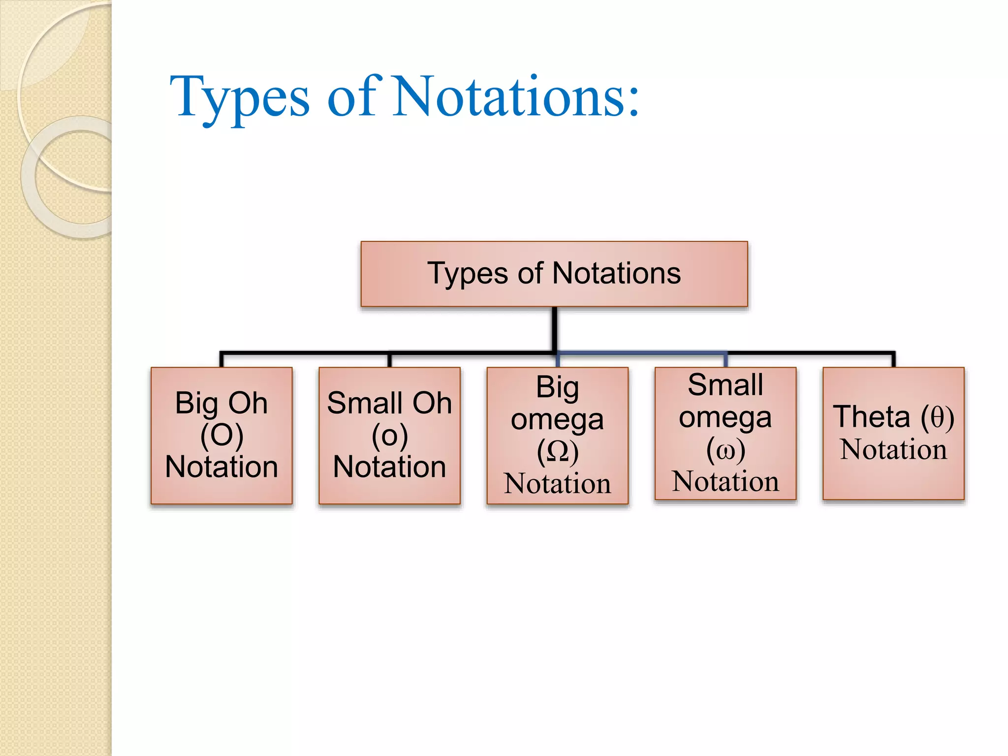 Types of Notations: Types of Notations Big Oh (O) Notation Small Oh (o) Notation Big omega (Ω) Notation Small omega (ω) Notation Theta (θ) Notation 