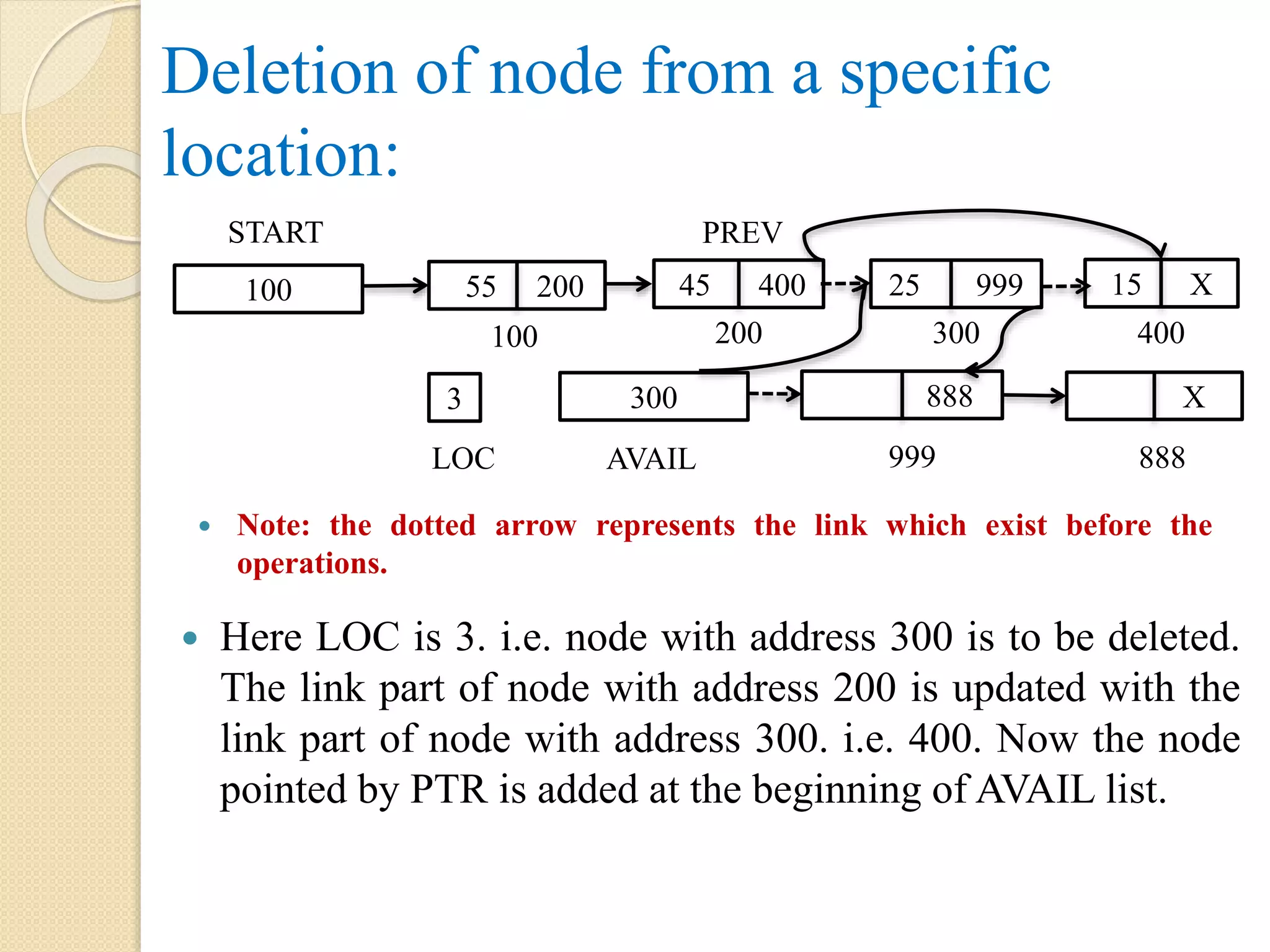 Deletion of node from a specific location:  Here LOC is 3. i.e. node with address 300 is to be deleted. The link part of node with address 200 is updated with the link part of node with address 300. i.e. 400. Now the node pointed by PTR is added at the beginning of AVAIL list.  Note: the dotted arrow represents the link which exist before the operations. 888300 AVAIL X 888 100 START 55 200 45 400 25 999 100 200 300 15 X 400 999 PREV 3 LOC 