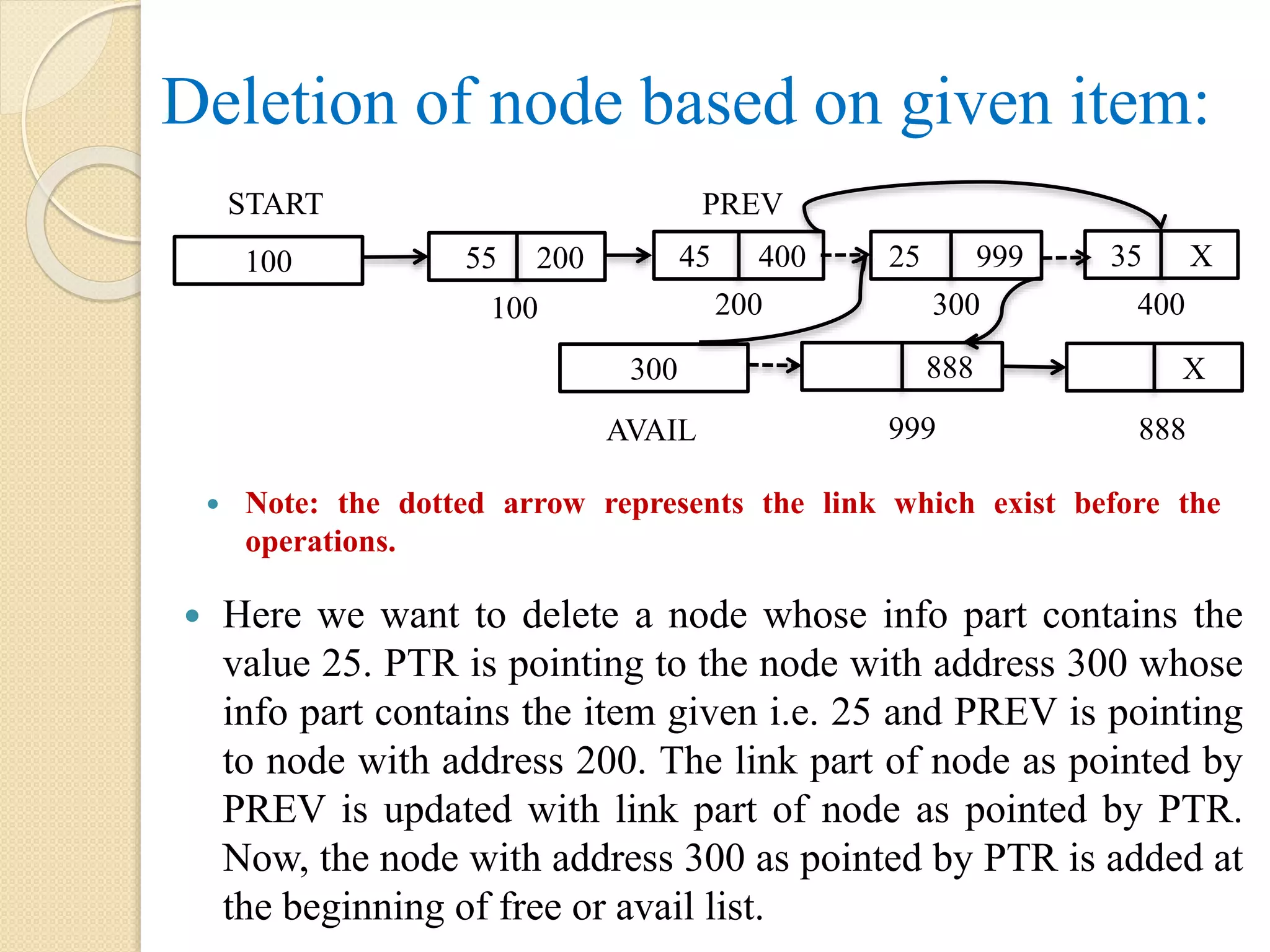 Deletion of node based on given item:  Here we want to delete a node whose info part contains the value 25. PTR is pointing to the node with address 300 whose info part contains the item given i.e. 25 and PREV is pointing to node with address 200. The link part of node as pointed by PREV is updated with link part of node as pointed by PTR. Now, the node with address 300 as pointed by PTR is added at the beginning of free or avail list.  Note: the dotted arrow represents the link which exist before the operations. 888300 AVAIL X 888 100 START 55 200 45 400 25 999 100 200 300 35 X 400 999 PREV 