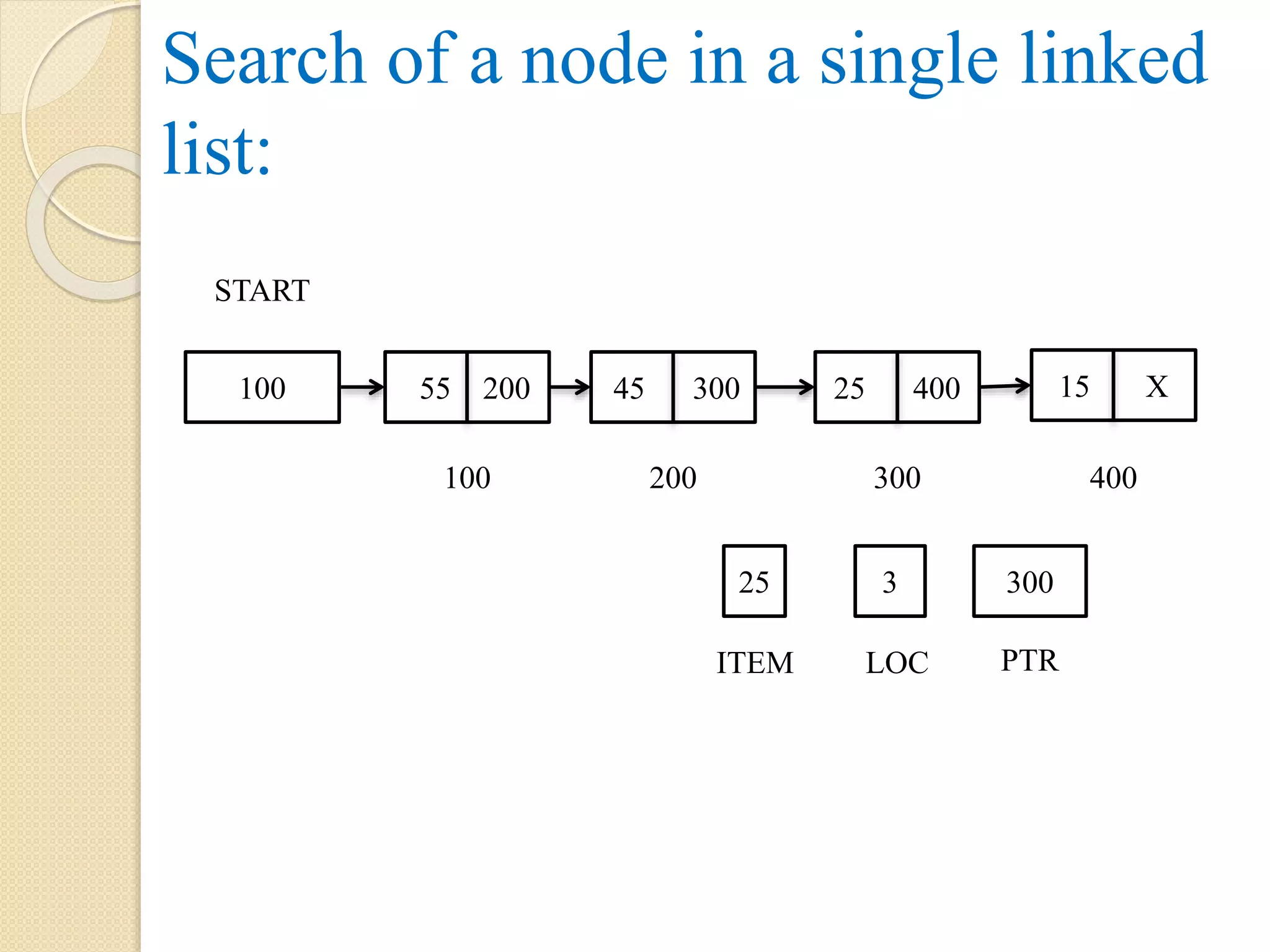 Search of a node in a single linked list: 55 200 100 45 300 25 400 15 X 200 300 400 100 START 25 3 300 ITEM LOC PTR 