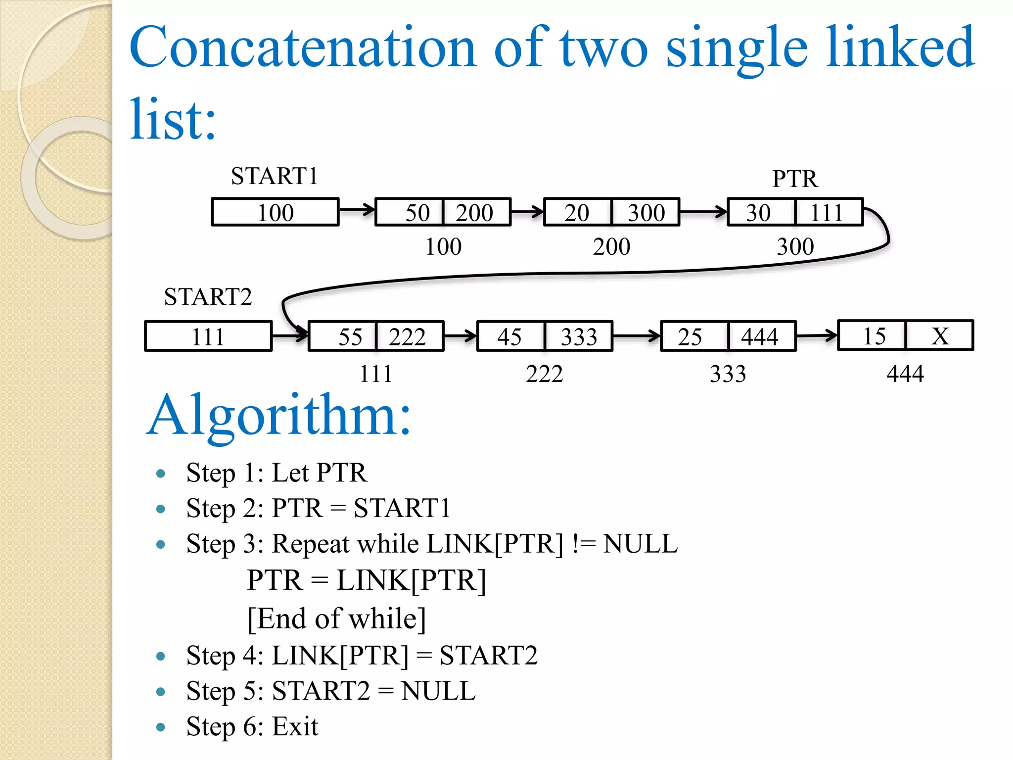 Concatenation of two single linked list: 50 200 100 20 300 30 111 200 300 100 START1 55 222 111 45 333 25 444 15 X 222 333 444 111 START2 PTR  Step 1: Let PTR  Step 2: PTR = START1  Step 3: Repeat while LINK[PTR] != NULL PTR = LINK[PTR] [End of while]  Step 4: LINK[PTR] = START2  Step 5: START2 = NULL  Step 6: Exit Algorithm: 