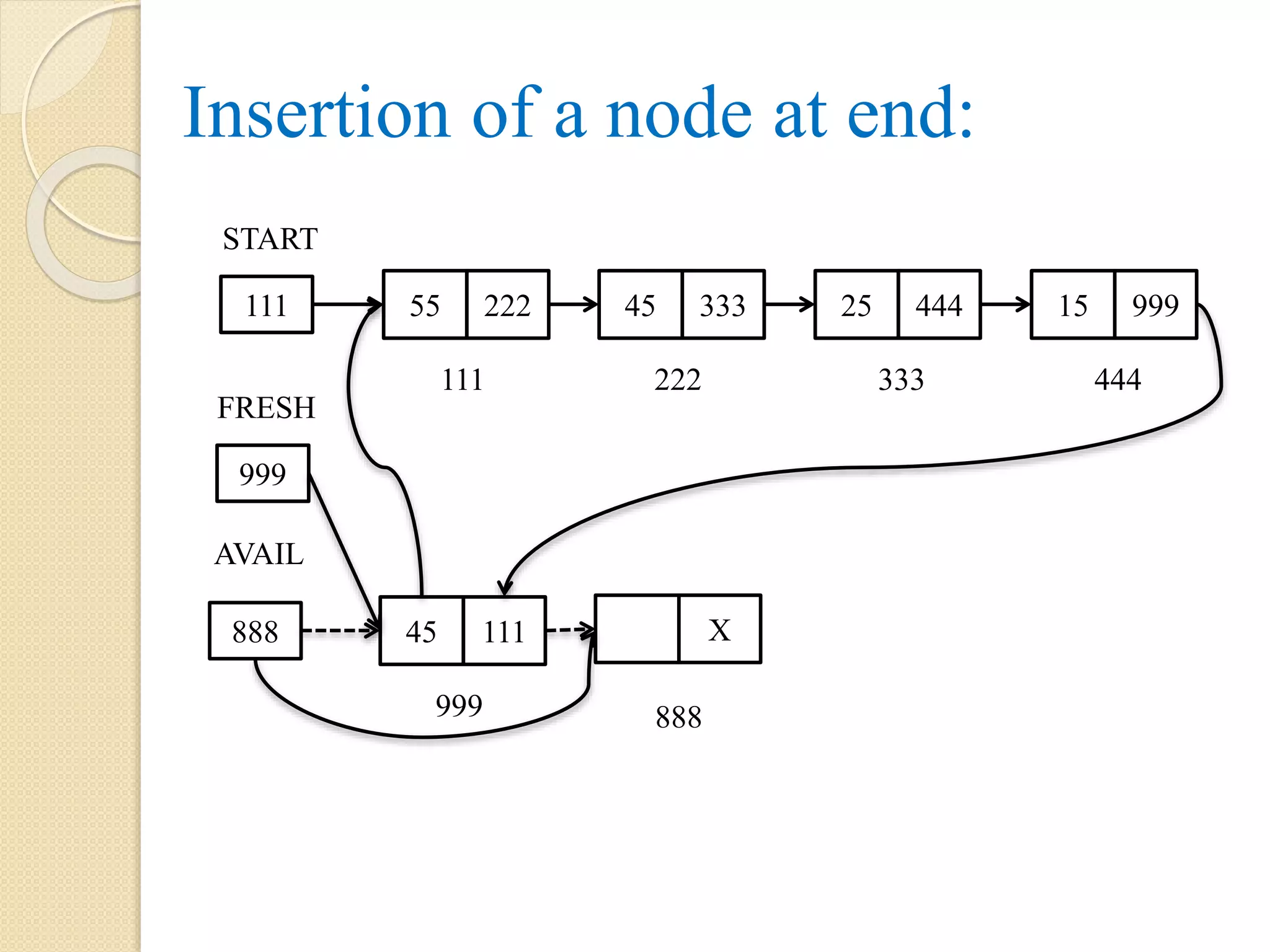 Insertion of a node at end: 111 55 222 111 START 45 333 25 444 15 999 222 333 444 999 FRESH 45 111 999 888 AVAIL X 888 