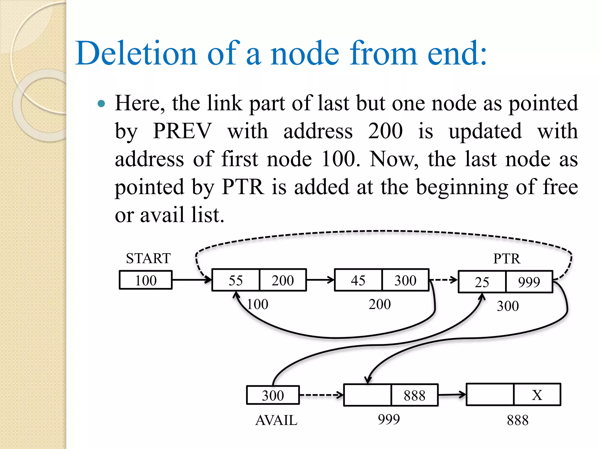 Deletion of a node from end:  Here, the link part of last but one node as pointed by PREV with address 200 is updated with address of first node 100. Now, the last node as pointed by PTR is added at the beginning of free or avail list. 100 55 200 100 START 45 300 25 999 200 300 888 999 300 AVAIL X 888 PTR 