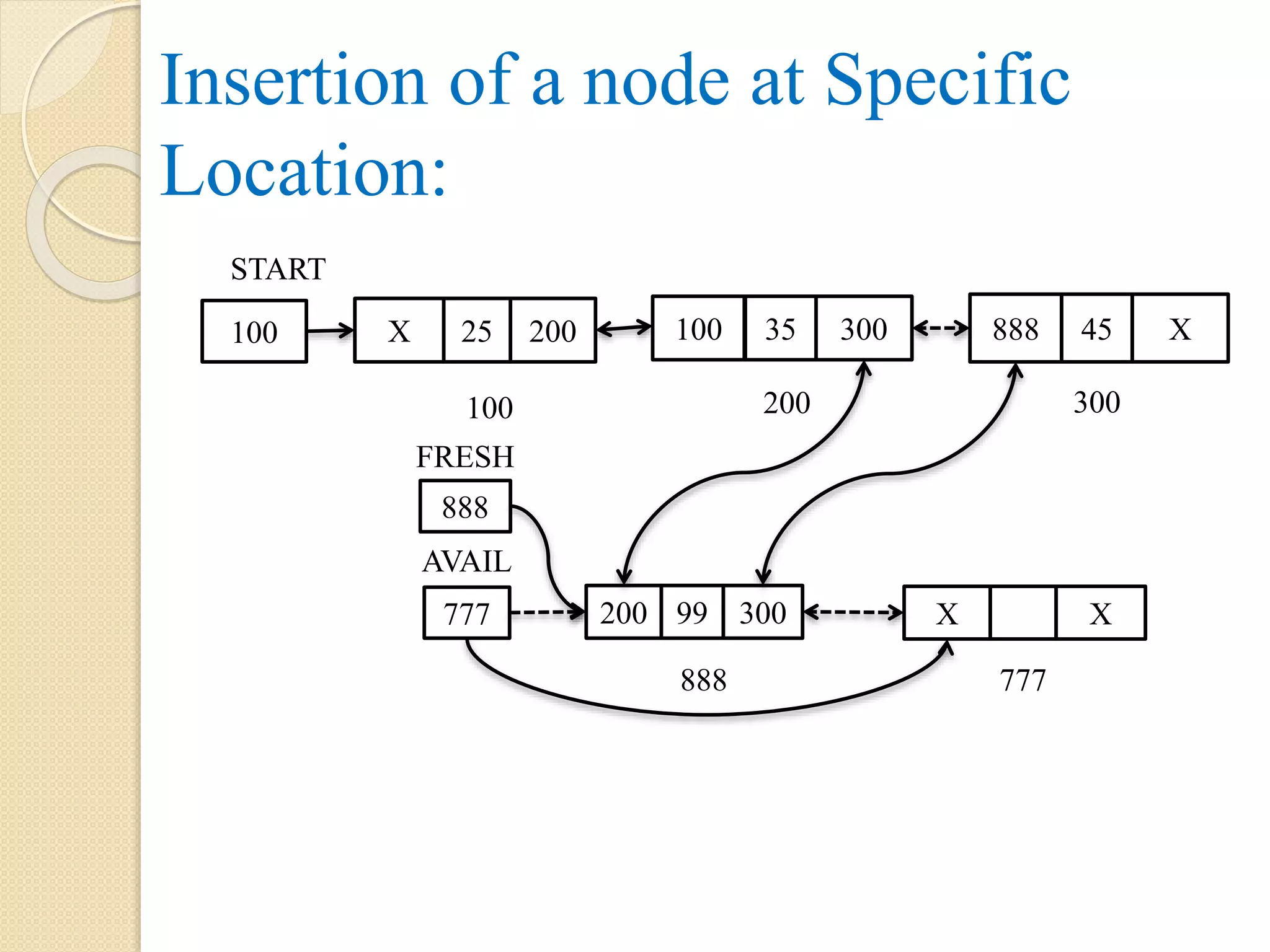 Insertion of a node at Specific Location: 777 200 99 300 X X 888 777 AVAIL 100 X 25 200 100 35 300 888 45 X 100 200 300 START 888 FRESH 