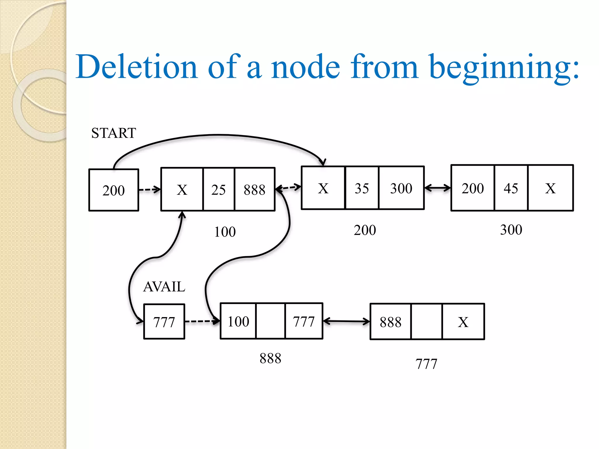Deletion of a node from beginning: 777 100 777 888 X 888 777 AVAIL 200 X 25 888 X 35 300 200 45 X 100 200 300 START 