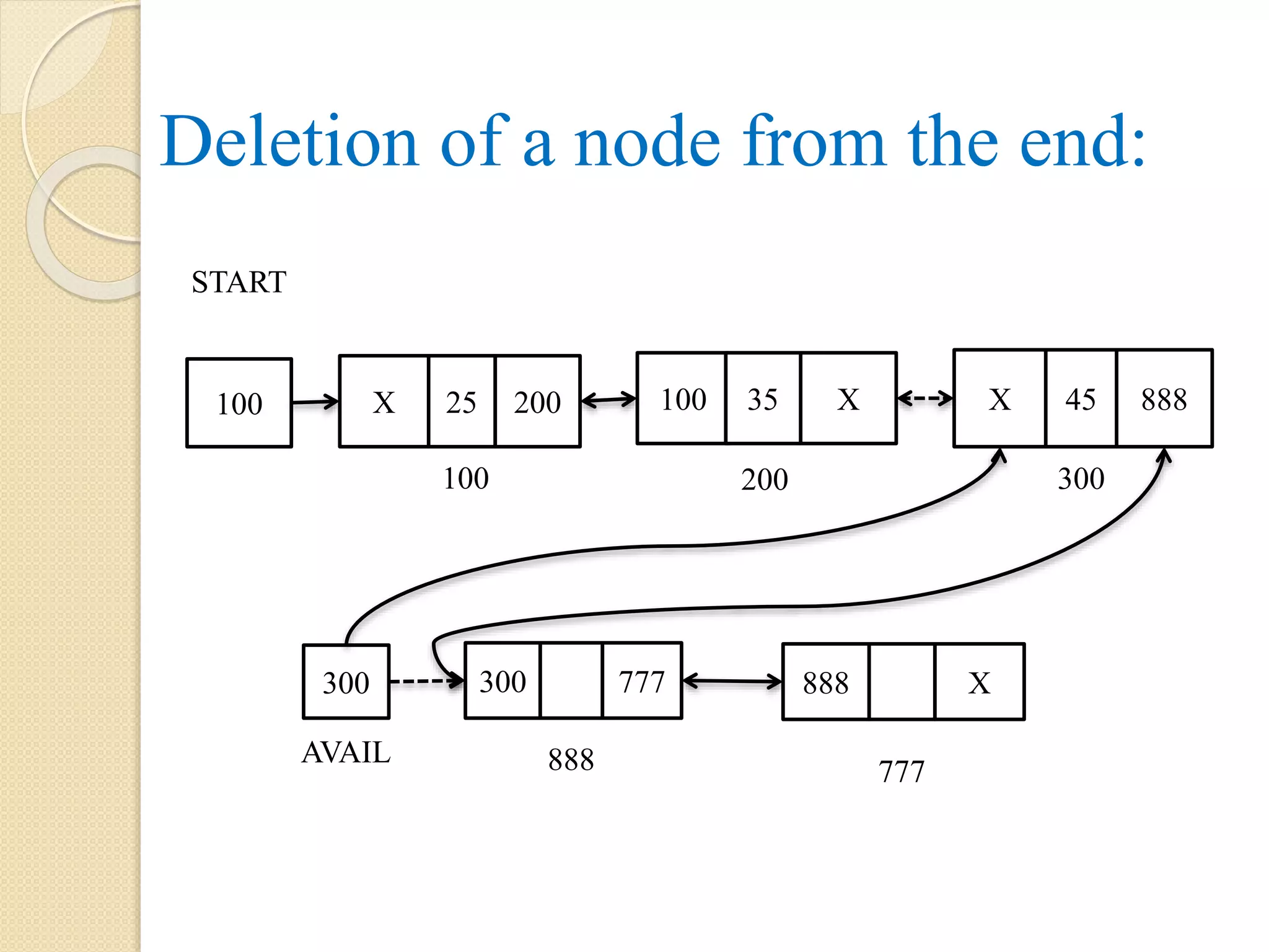 Deletion of a node from the end: 300 300 777 888 X 888 777 AVAIL 100 X 25 200 100 35 X X 45 888 100 200 300 START 