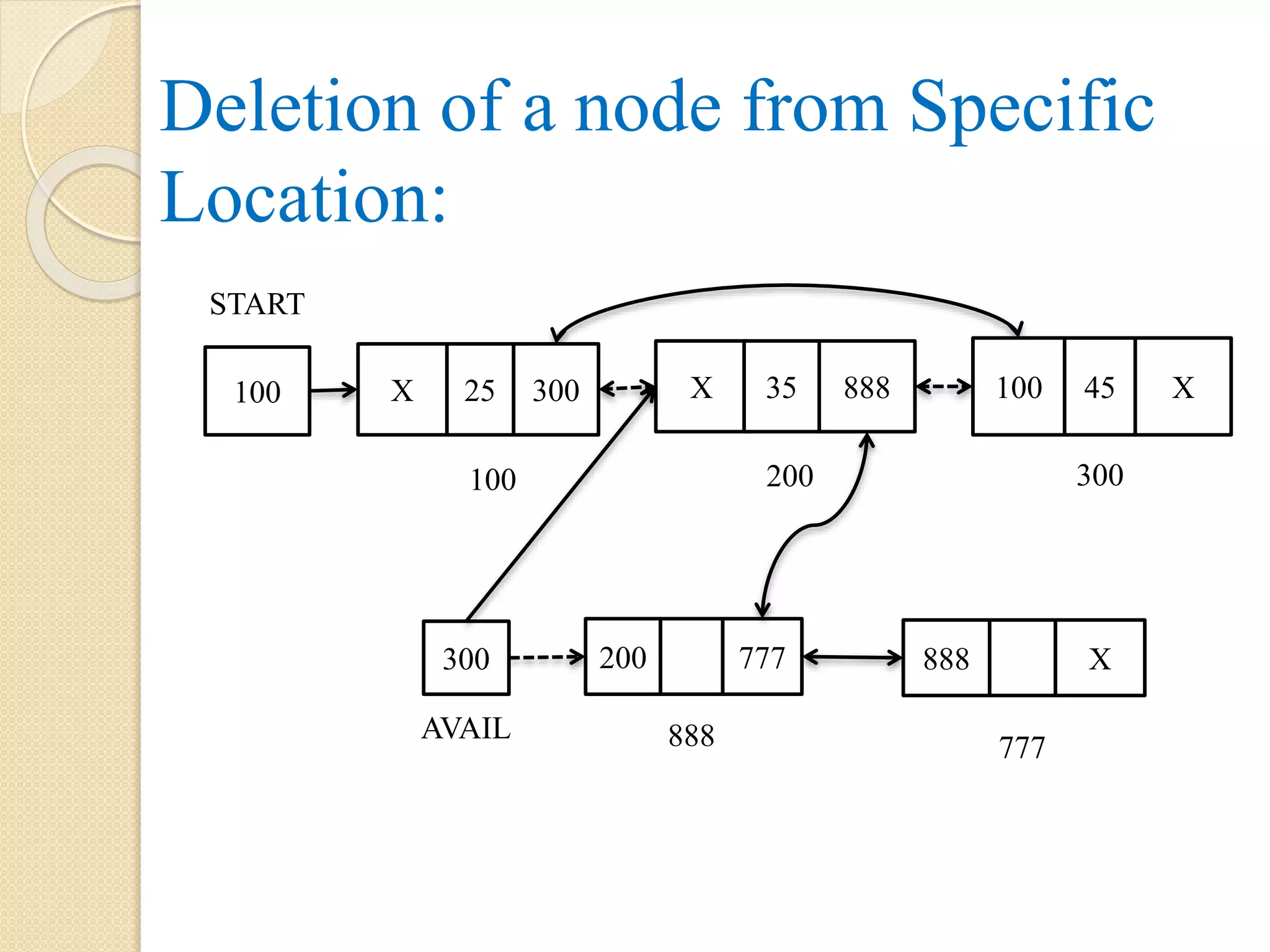 Deletion of a node from Specific Location: 300 200 777 888 X 888 777 AVAIL 100 X 25 300 X 35 888 100 45 X 100 200 300 START 