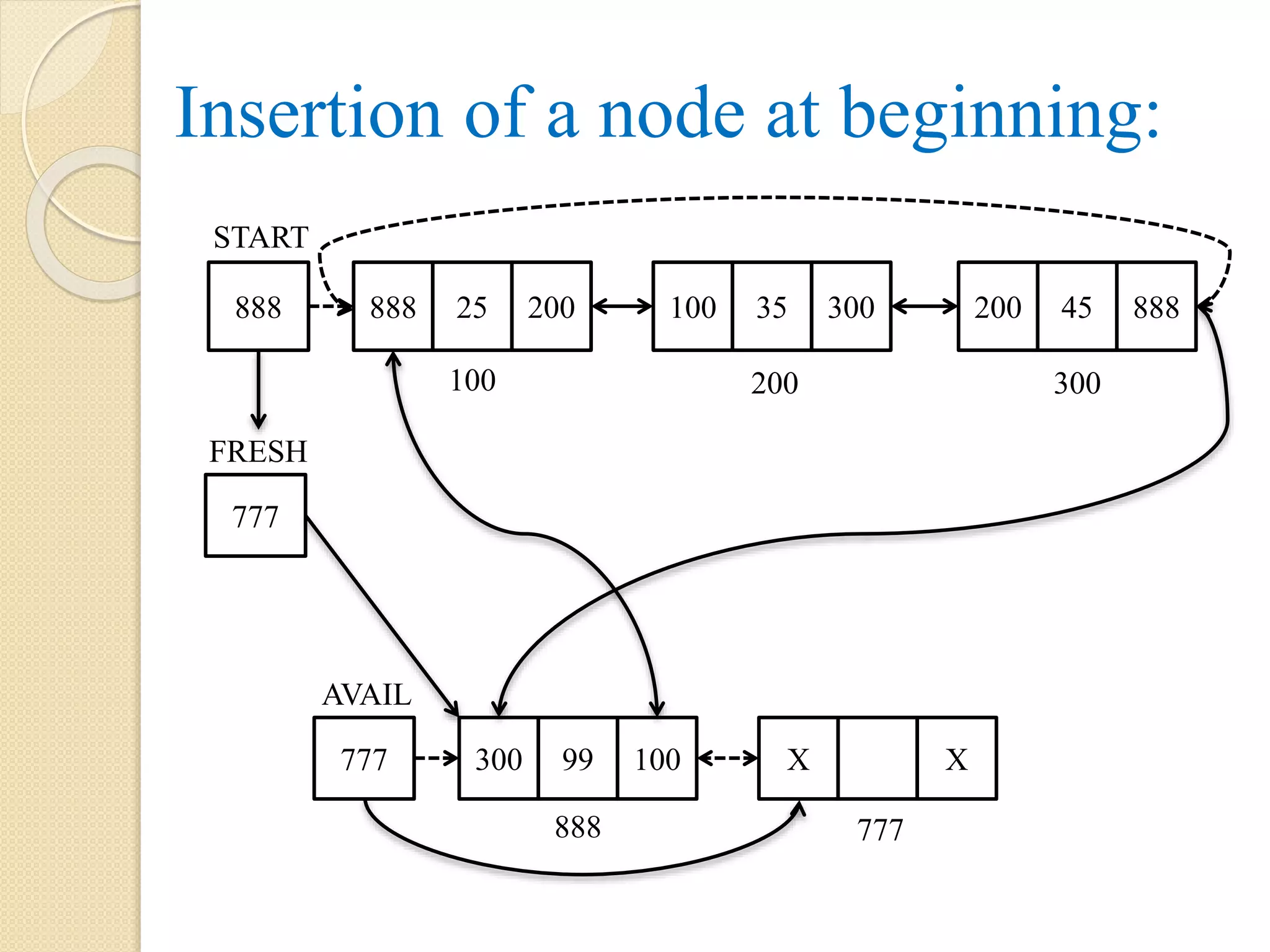 Insertion of a node at beginning: START 888 888 25 200 200 45 888100 35 300 100 200 300 AVAIL 777 300 99 100 X X 888 777 FRESH 777 