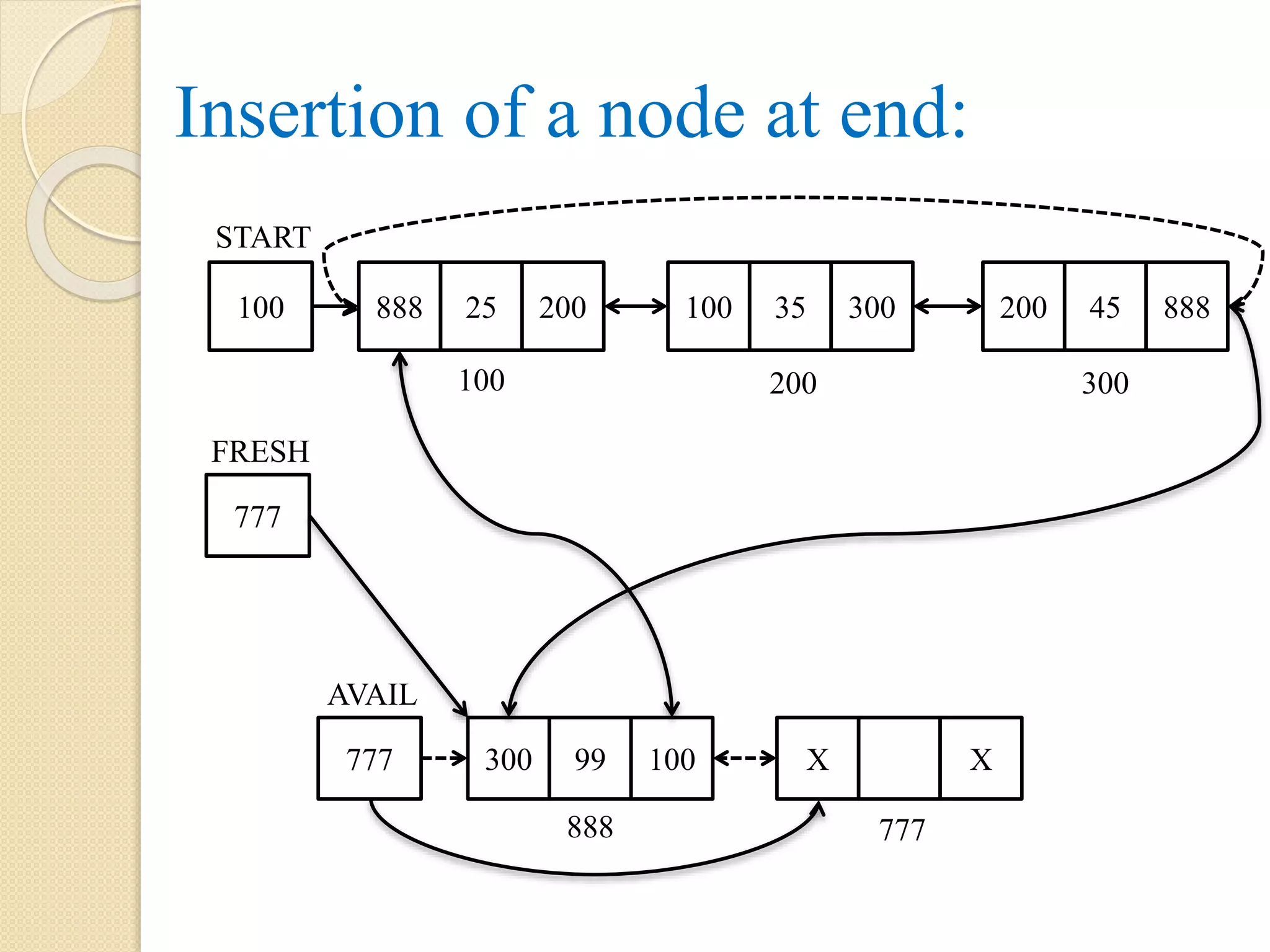 Insertion of a node at end: START 100 888 25 200 200 45 888100 35 300 100 200 300 AVAIL 777 300 99 100 X X 888 777 FRESH 777 