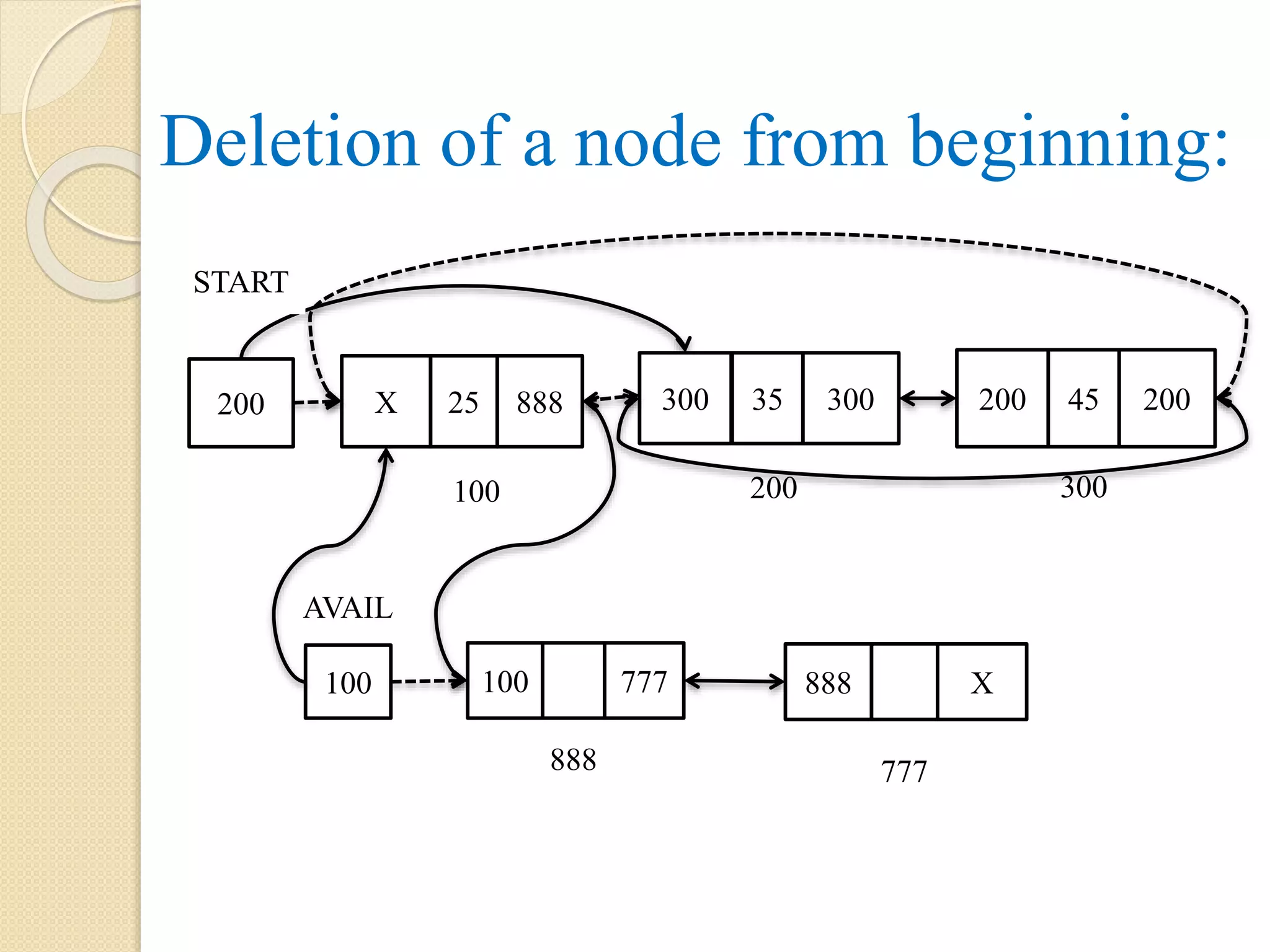 Deletion of a node from beginning: 100 100 777 888 X 888 777 AVAIL 200 X 25 888 300 35 300 200 45 200 100 200 300 START 
