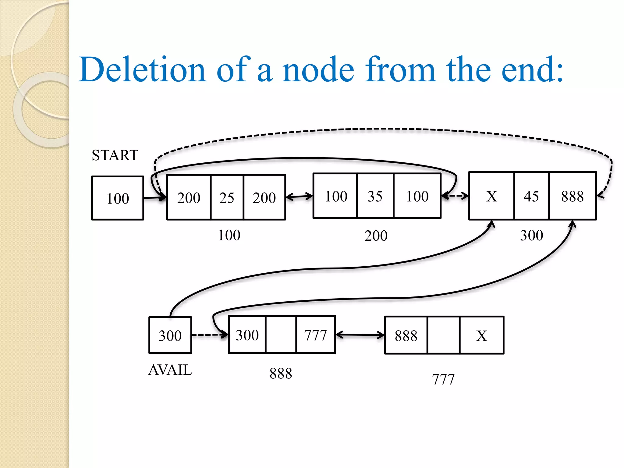 Deletion of a node from the end: 300 300 777 888 X 888 777 AVAIL 100 200 25 200 100 35 100 X 45 888 100 200 300 START 