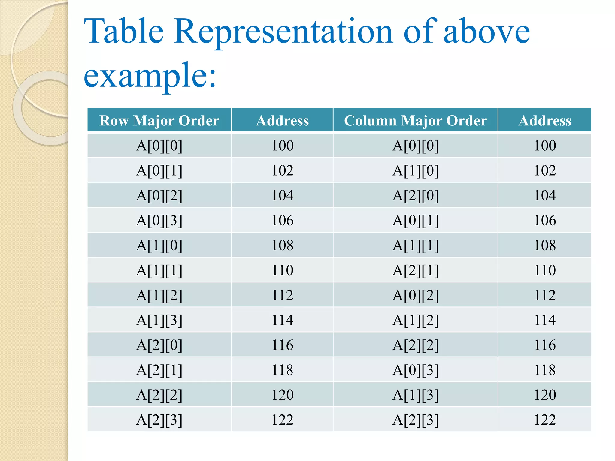 Table Representation of above example: Row Major Order Address Column Major Order Address A[0][0] 100 A[0][0] 100 A[0][1] 102 A[1][0] 102 A[0][2] 104 A[2][0] 104 A[0][3] 106 A[0][1] 106 A[1][0] 108 A[1][1] 108 A[1][1] 110 A[2][1] 110 A[1][2] 112 A[0][2] 112 A[1][3] 114 A[1][2] 114 A[2][0] 116 A[2][2] 116 A[2][1] 118 A[0][3] 118 A[2][2] 120 A[1][3] 120 A[2][3] 122 A[2][3] 122 