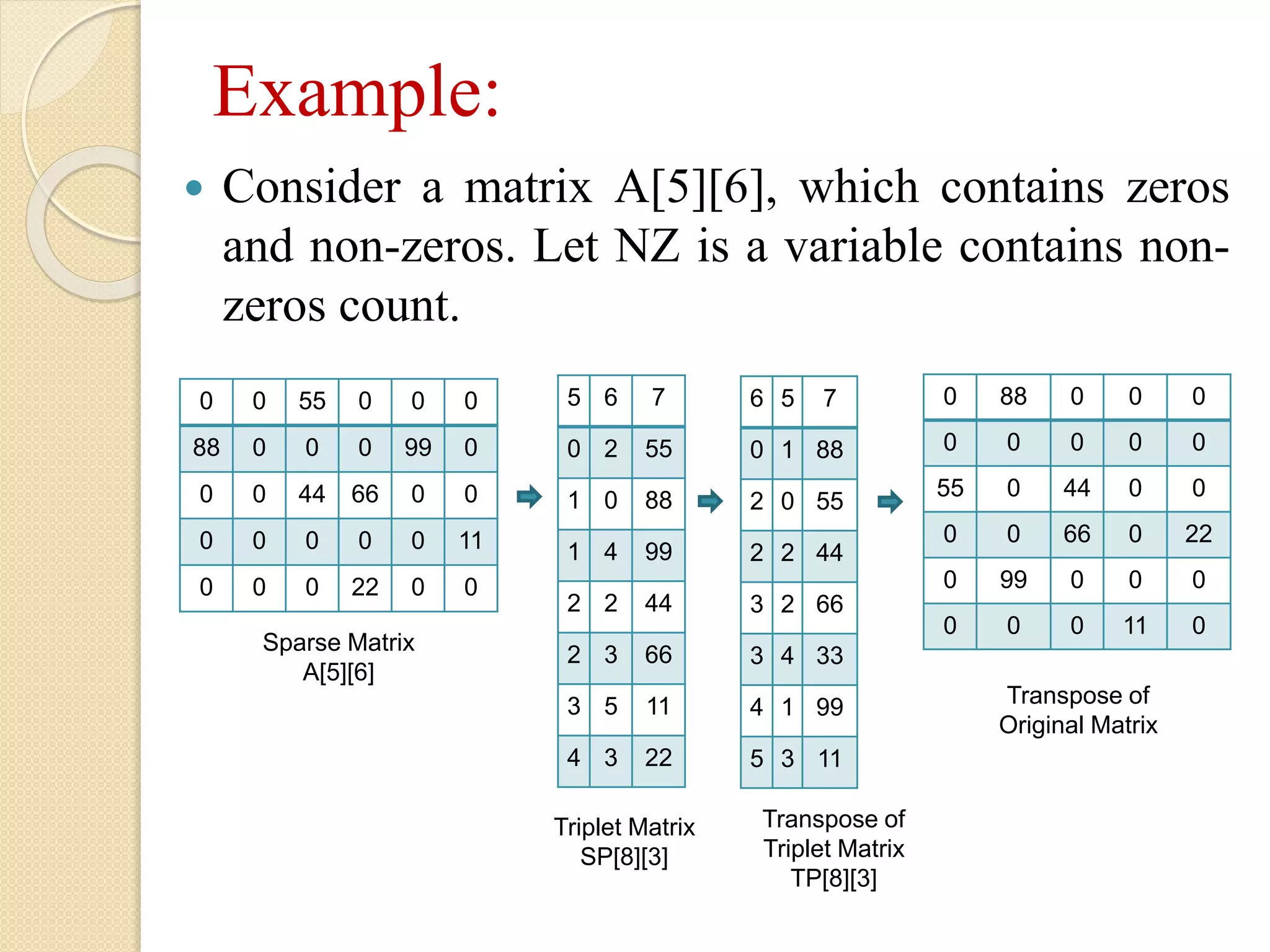 Example:  Consider a matrix A[5][6], which contains zeros and non-zeros. Let NZ is a variable contains non- zeros count. 0 0 55 0 0 0 88 0 0 0 99 0 0 0 44 66 0 0 0 0 0 0 0 11 0 0 0 22 0 0 0 88 0 0 0 0 0 0 0 0 55 0 44 0 0 0 0 66 0 22 0 99 0 0 0 0 0 0 11 0 5 6 7 0 2 55 1 0 88 1 4 99 2 2 44 2 3 66 3 5 11 4 3 22 6 5 7 0 1 88 2 0 55 2 2 44 3 2 66 3 4 33 4 1 99 5 3 11 Sparse Matrix A[5][6] Triplet Matrix SP[8][3] Transpose of Triplet Matrix TP[8][3] Transpose of Original Matrix 