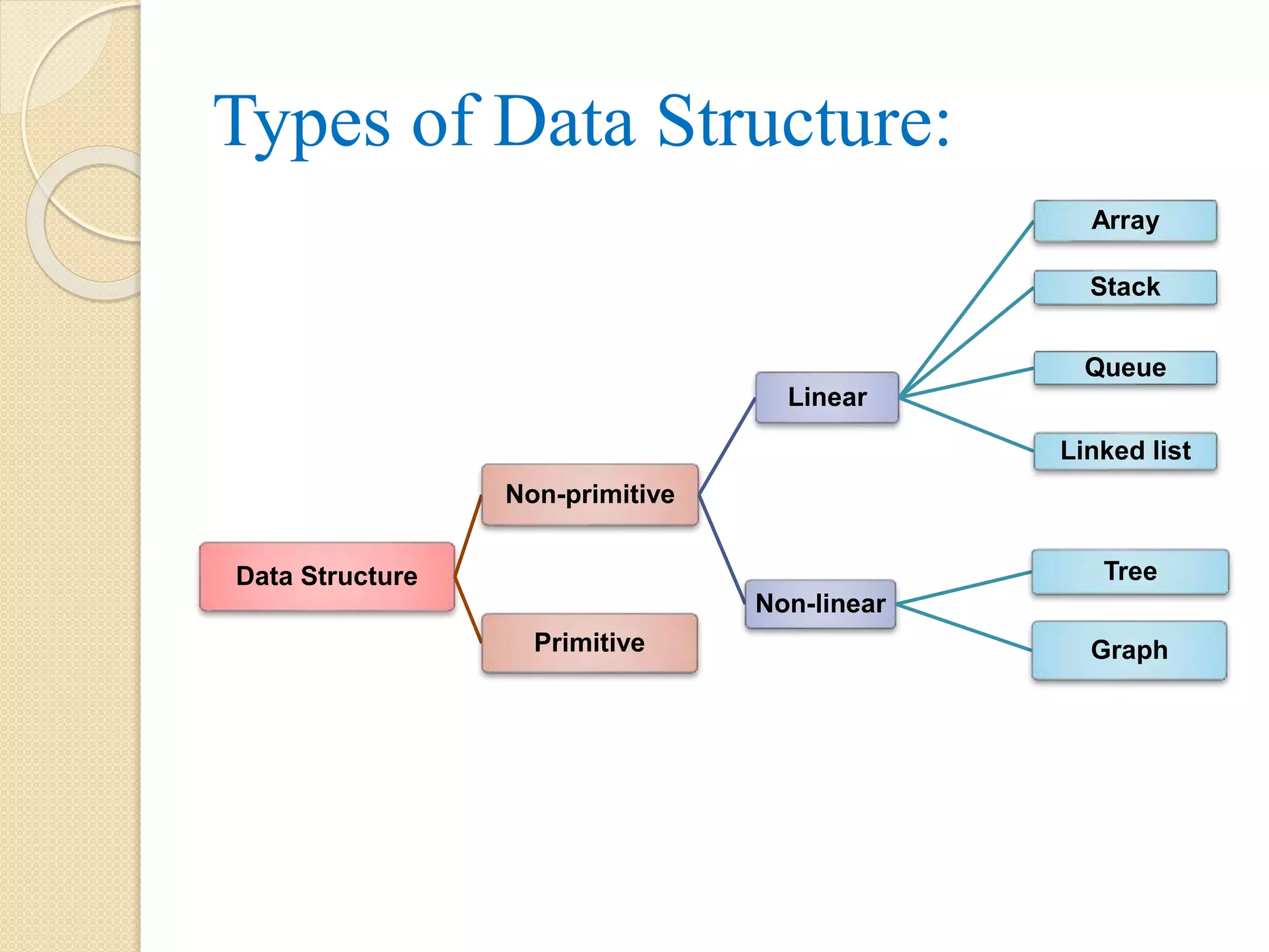 Types of Data Structure: Data Structure Non-primitive Linear Array Stack Queue Linked list Non-linear Tree GraphPrimitive 