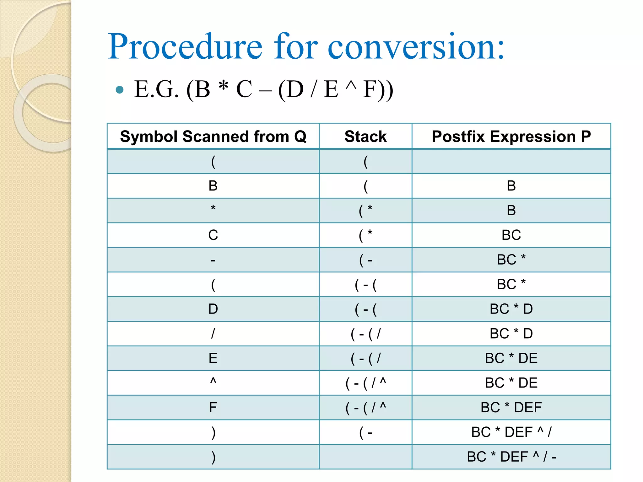 Procedure for conversion:  E.G. (B * C – (D / E ^ F)) Symbol Scanned from Q Stack Postfix Expression P ( ( B ( B * ( * B C ( * BC - ( - BC * ( ( - ( BC * D ( - ( BC * D / ( - ( / BC * D E ( - ( / BC * DE ^ ( - ( / ^ BC * DE F ( - ( / ^ BC * DEF ) ( - BC * DEF ^ / ) BC * DEF ^ / - 