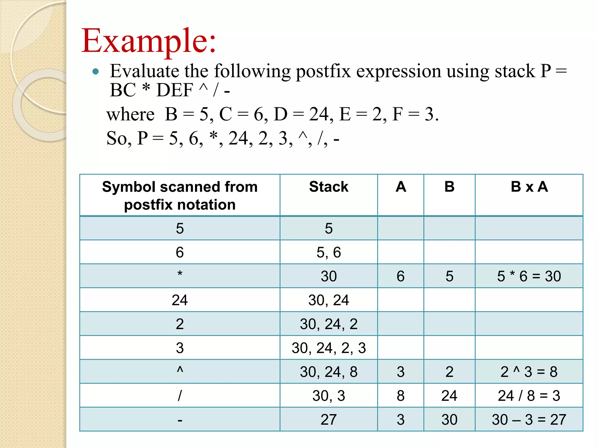 Example:  Evaluate the following postfix expression using stack P = BC * DEF ^ / - where B = 5, C = 6, D = 24, E = 2, F = 3. So, P = 5, 6, *, 24, 2, 3, ^, /, - Symbol scanned from postfix notation Stack A B B x A 5 5 6 5, 6 * 30 6 5 5 * 6 = 30 24 30, 24 2 30, 24, 2 3 30, 24, 2, 3 ^ 30, 24, 8 3 2 2 ^ 3 = 8 / 30, 3 8 24 24 / 8 = 3 - 27 3 30 30 – 3 = 27 