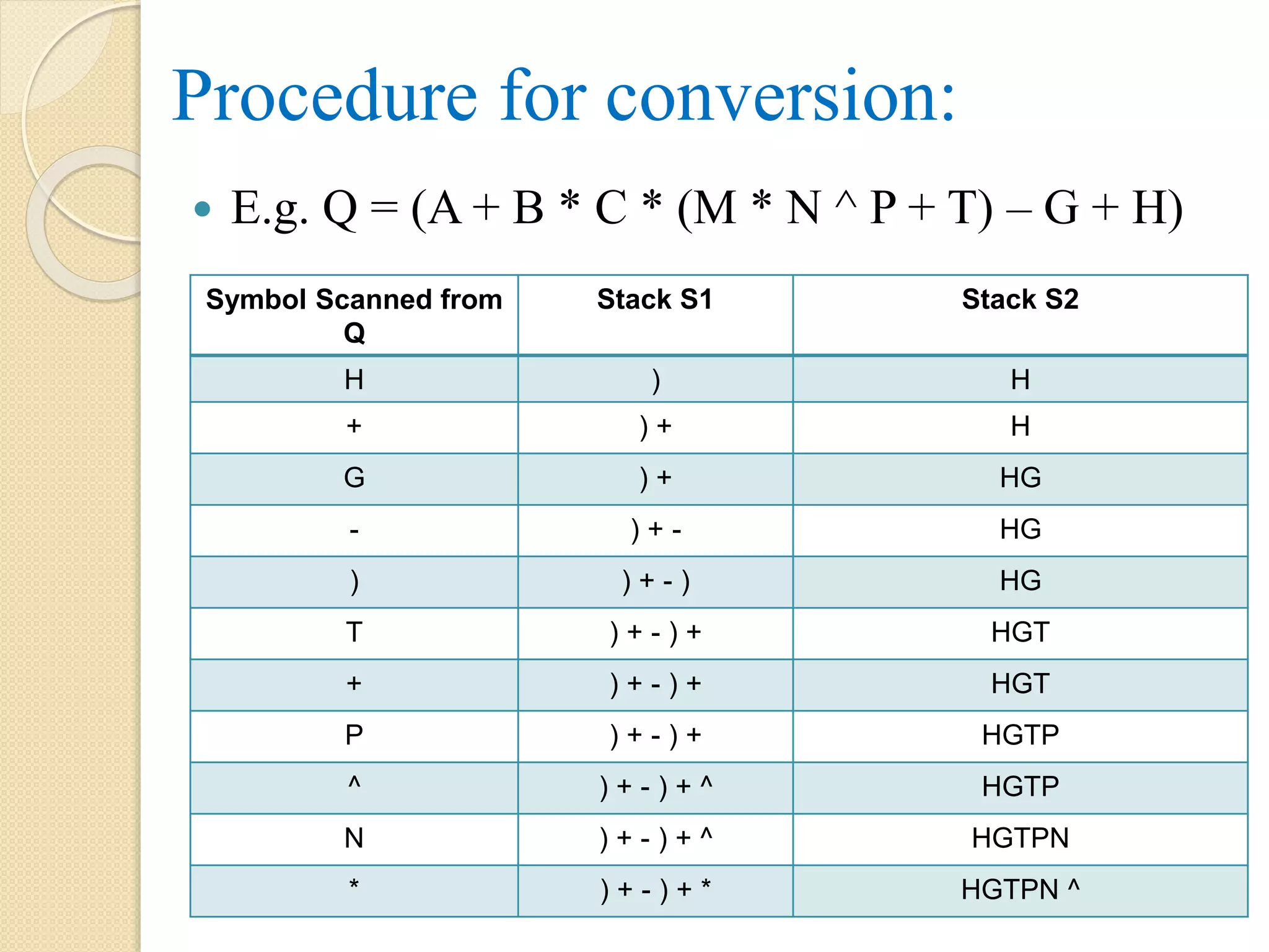 Symbol Scanned from Q Stack S1 Stack S2 H ) H + ) + H G ) + HG - ) + - HG ) ) + - ) HG T ) + - ) + HGT + ) + - ) + HGT P ) + - ) + HGTP ^ ) + - ) + ^ HGTP N ) + - ) + ^ HGTPN * ) + - ) + * HGTPN ^ Procedure for conversion:  E.g. Q = (A + B * C * (M * N ^ P + T) – G + H) 