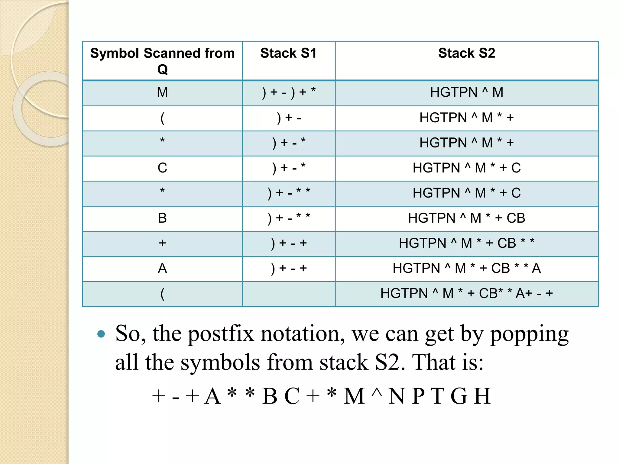Symbol Scanned from Q Stack S1 Stack S2 M ) + - ) + * HGTPN ^ M ( ) + - HGTPN ^ M * + * ) + - * HGTPN ^ M * + C ) + - * HGTPN ^ M * + C * ) + - * * HGTPN ^ M * + C B ) + - * * HGTPN ^ M * + CB + ) + - + HGTPN ^ M * + CB * * A ) + - + HGTPN ^ M * + CB * * A ( HGTPN ^ M * + CB* * A+ - +  So, the postfix notation, we can get by popping all the symbols from stack S2. That is: + - + A * * B C + * M ^ N P T G H 