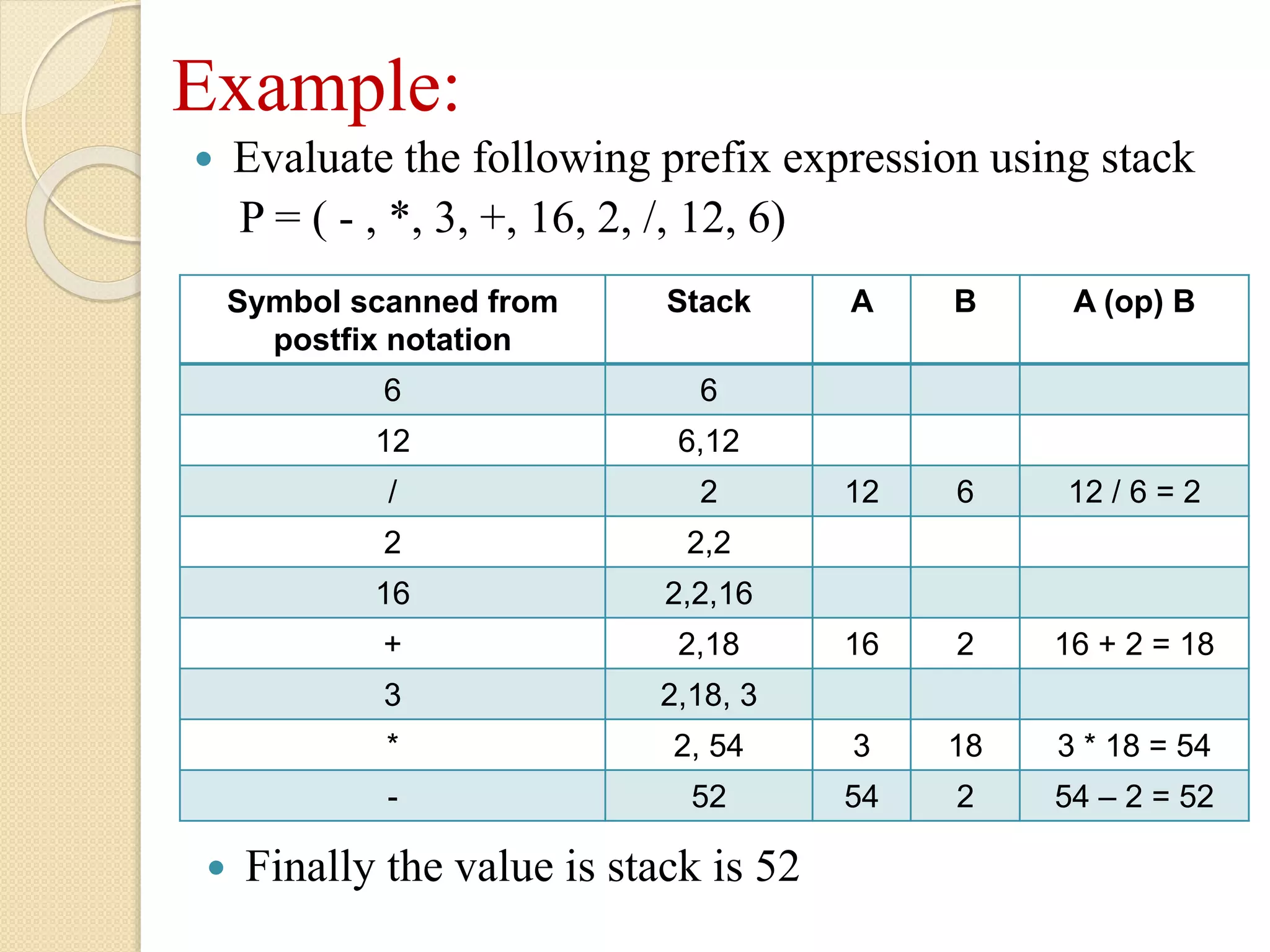 Example:  Evaluate the following prefix expression using stack P = ( - , *, 3, +, 16, 2, /, 12, 6) Symbol scanned from postfix notation Stack A B A (op) B 6 6 12 6,12 / 2 12 6 12 / 6 = 2 2 2,2 16 2,2,16 + 2,18 16 2 16 + 2 = 18 3 2,18, 3 * 2, 54 3 18 3 * 18 = 54 - 52 54 2 54 – 2 = 52  Finally the value is stack is 52 
