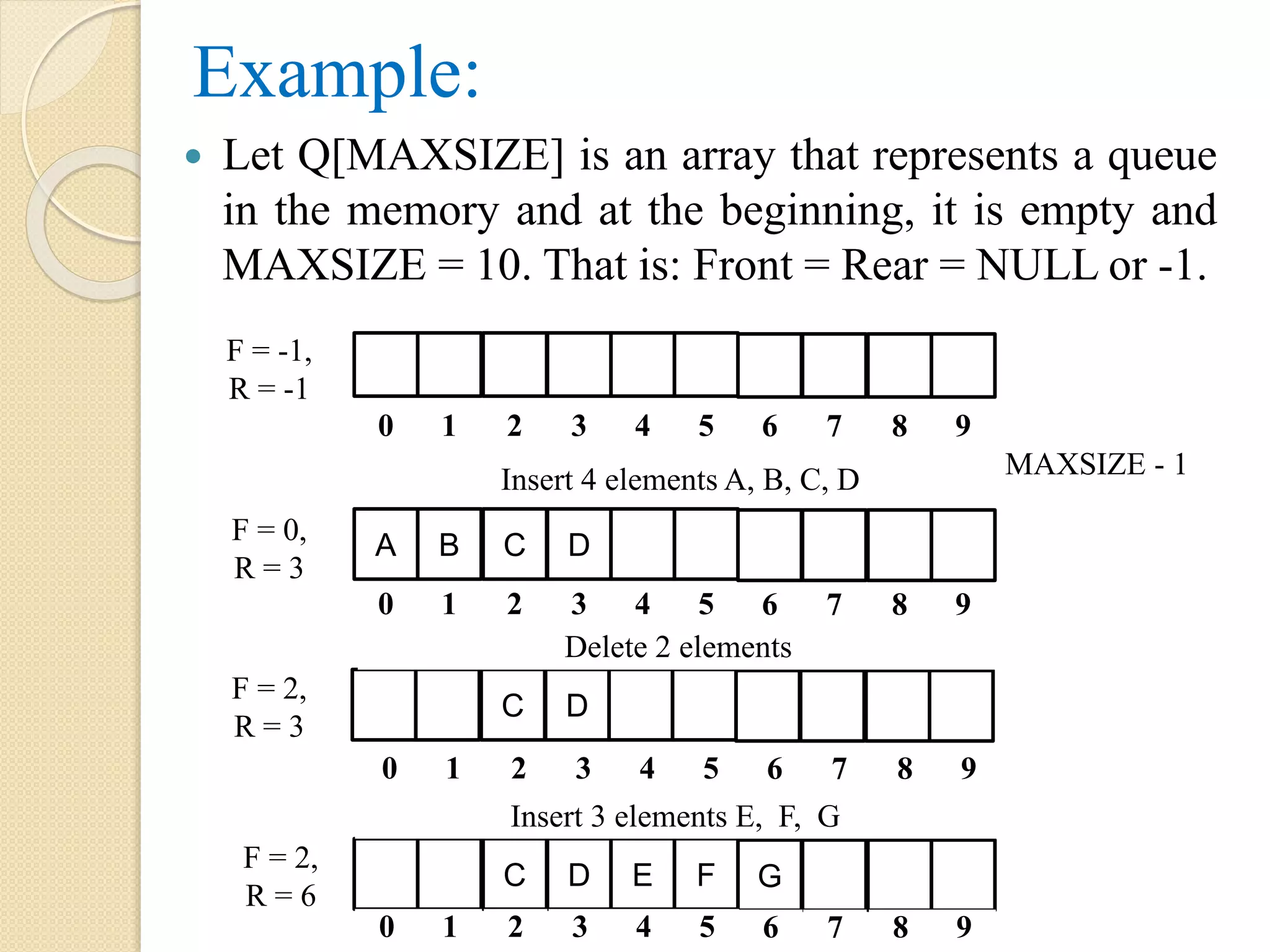 Example:  Let Q[MAXSIZE] is an array that represents a queue in the memory and at the beginning, it is empty and MAXSIZE = 10. That is: Front = Rear = NULL or -1. 0 1 2 3 4 5 6 7 8 9 A B C D C D C D E F G 0 1 2 3 4 5 6 7 8 9 0 1 2 3 4 5 6 7 8 9 Insert 4 elements A, B, C, D Delete 2 elements Insert 3 elements E, F, G 0 1 2 3 4 5 6 7 8 9 F = 2, R = 6 F = 2, R = 3 F = 0, R = 3 F = -1, R = -1 MAXSIZE - 1 