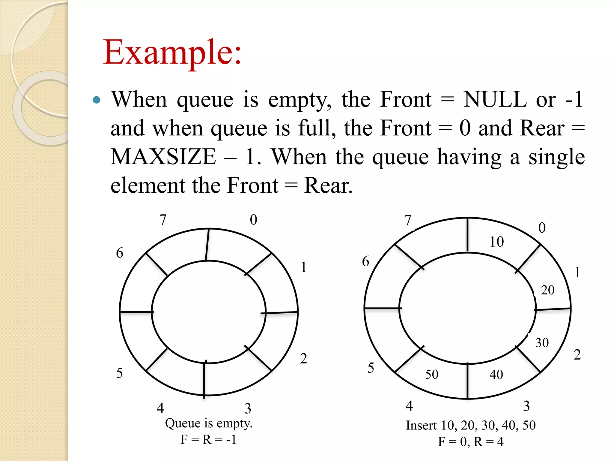 Example:  When queue is empty, the Front = NULL or -1 and when queue is full, the Front = 0 and Rear = MAXSIZE – 1. When the queue having a single element the Front = Rear. 0 1 2 34 5 6 7 0 1 2 34 5 6 7 10 20 30 4050 Queue is empty. F = R = -1 Insert 10, 20, 30, 40, 50 F = 0, R = 4 