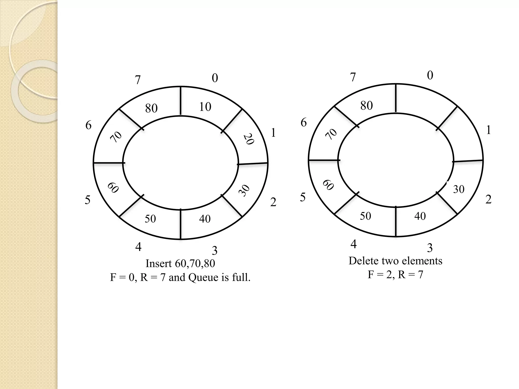 0 1 2 34 5 6 7 10 4050 Insert 60,70,80 F = 0, R = 7 and Queue is full. 80 0 1 2 34 5 6 7 30 4050 Delete two elements F = 2, R = 7 80 