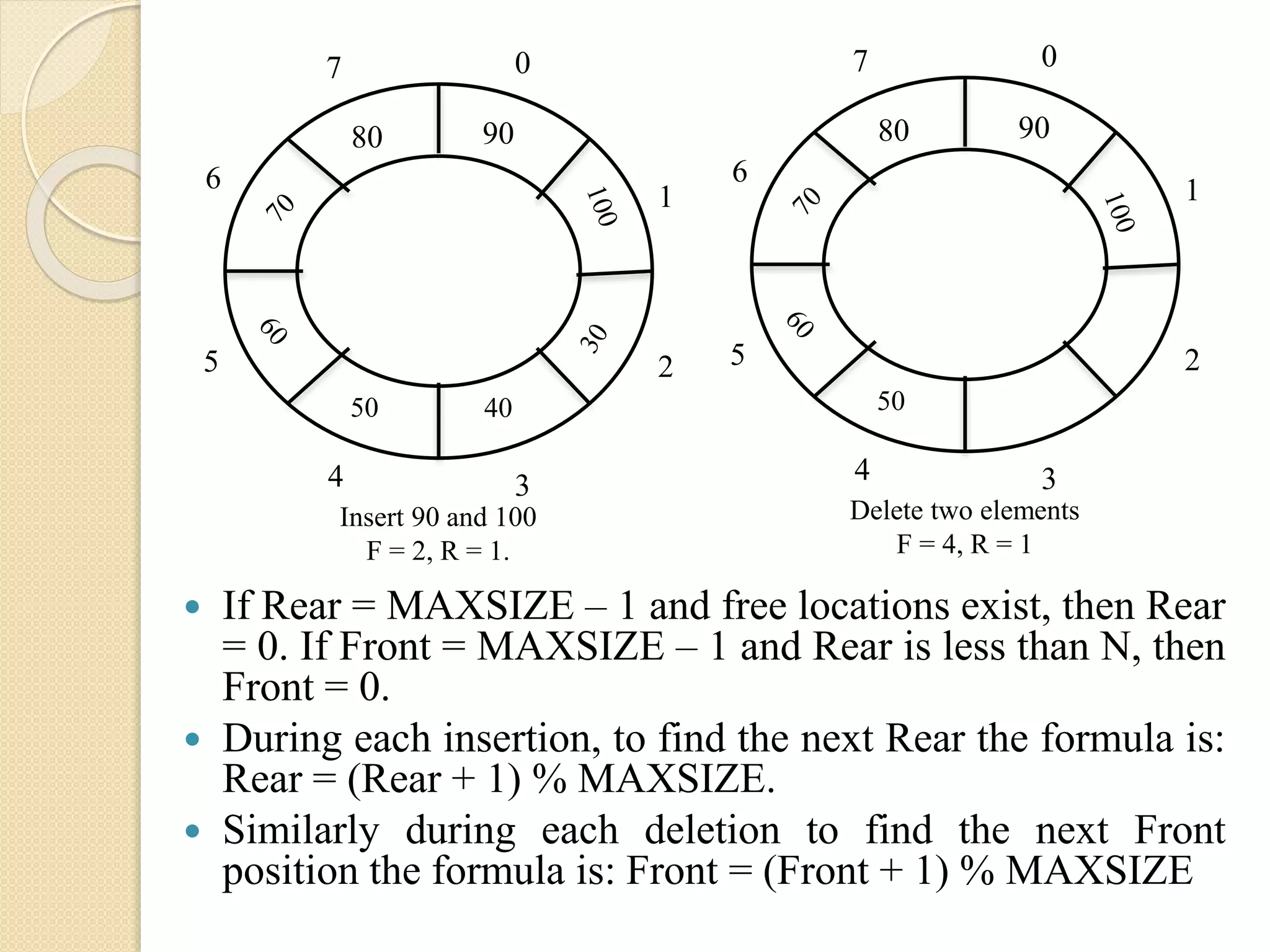 0 1 2 34 5 6 7 90 4050 Insert 90 and 100 F = 2, R = 1. 80 0 1 2 34 5 6 7 50 Delete two elements F = 4, R = 1 80 90  If Rear = MAXSIZE – 1 and free locations exist, then Rear = 0. If Front = MAXSIZE – 1 and Rear is less than N, then Front = 0.  During each insertion, to find the next Rear the formula is: Rear = (Rear + 1) % MAXSIZE.  Similarly during each deletion to find the next Front position the formula is: Front = (Front + 1) % MAXSIZE 
