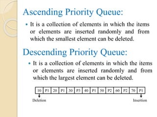 Ascending Priority Queue:
 It is a collection of elements in which the items
or elements are inserted randomly and from
which the smallest element can be deleted.
Descending Priority Queue:
 It is a collection of elements in which the items
or elements are inserted randomly and from
which the largest element can be deleted.
10 P1 20 P1 30 P3 40 P1 50 P2 60 P2 70 P1
Deletion Insertion
 