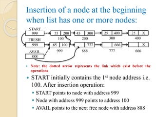 Insertion of a node at the beginning
when list has one or more nodes:
 START initially contains the 1st node address i.e.
100. After insertion operation:
 START points to node with address 999
 Node with address 999 points to address 100
 AVAIL points to the next free node with address 888
65 100
888
AVAIL 999
777 666 X
888 777 666
999
START
999
FRESH
55 200 45 300 25 400 25 X
100 200 300 400
 Note: the dotted arrow represents the link which exist before the
operations
 