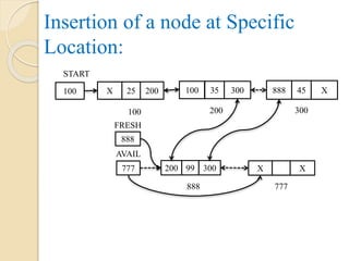 Insertion of a node at Specific
Location:
777 200 99 300 X X
888 777
AVAIL
100 X 25 200 100 35 300 888 45 X
100 200 300
START
888
FRESH
 