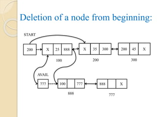 Deletion of a node from beginning:
777 100 777 888 X
888 777
AVAIL
200 X 25 888 X 35 300 200 45 X
100 200 300
START
 