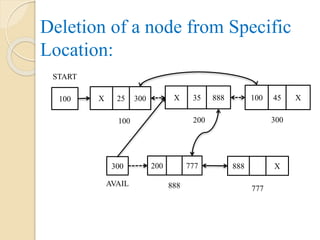 Deletion of a node from Specific
Location:
300 200 777 888 X
888 777
AVAIL
100 X 25 300 X 35 888 100 45 X
100 200 300
START
 