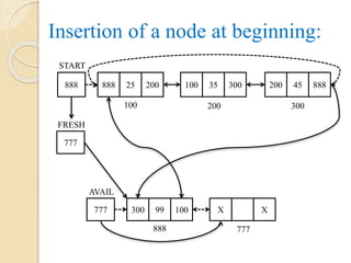 Insertion of a node at beginning:
START
888 888 25 200 200 45 888100 35 300
100 200 300
AVAIL
777 300 99 100 X X
888 777
FRESH
777
 