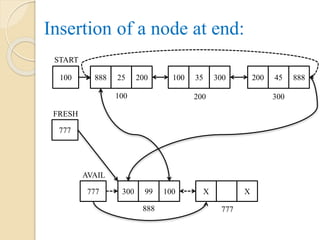 Insertion of a node at end:
START
100 888 25 200 200 45 888100 35 300
100 200 300
AVAIL
777 300 99 100 X X
888 777
FRESH
777
 