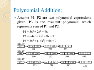 Polynomial Addition:
 Assume P1, P2 are two polynomial expressions
given. P3 is the resultant polynomial which
represents sum of P1 and P2.
P1 = 3x4 + 2x2 + 9x
P2 = - 4x3 + 4x2 – 9x + 7
P3 = 3x4 + (- 4x3) + 6x + 7
START
111 3 4 222 9 1 X2 2 333
111 222 333
START
100 -4 3 200 -9 1 4004 2 300
100 200 300
7 0 X
400
START
123 3 4 234 6 2 456-4 3 345
123 234 345
7 0 X
456
 