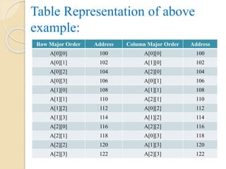 Table Representation of above
example:
Row Major Order Address Column Major Order Address
A[0][0] 100 A[0][0] 100
A[0][1] 102 A[1][0] 102
A[0][2] 104 A[2][0] 104
A[0][3] 106 A[0][1] 106
A[1][0] 108 A[1][1] 108
A[1][1] 110 A[2][1] 110
A[1][2] 112 A[0][2] 112
A[1][3] 114 A[1][2] 114
A[2][0] 116 A[2][2] 116
A[2][1] 118 A[0][3] 118
A[2][2] 120 A[1][3] 120
A[2][3] 122 A[2][3] 122
 
