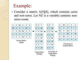 Example:
 Consider a matrix A[5][6], which contains zeros
and non-zeros. Let NZ is a variable contains non-
zeros count.
0 0 55 0 0 0
88 0 0 0 99 0
0 0 44 66 0 0
0 0 0 0 0 11
0 0 0 22 0 0
0 88 0 0 0
0 0 0 0 0
55 0 44 0 0
0 0 66 0 22
0 99 0 0 0
0 0 0 11 0
5 6 7
0 2 55
1 0 88
1 4 99
2 2 44
2 3 66
3 5 11
4 3 22
6 5 7
0 1 88
2 0 55
2 2 44
3 2 66
3 4 33
4 1 99
5 3 11
Sparse Matrix
A[5][6]
Triplet Matrix
SP[8][3]
Transpose of
Triplet Matrix
TP[8][3]
Transpose of
Original Matrix
 