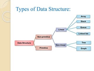Types of Data Structure:
Data Structure
Non-primitive
Linear
Array
Stack
Queue
Linked list
Non-linear
Tree
GraphPrimitive
 