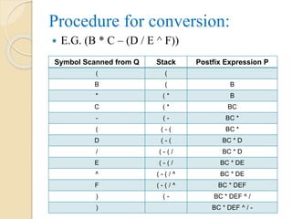 Procedure for conversion:
 E.G. (B * C – (D / E ^ F))
Symbol Scanned from Q Stack Postfix Expression P
( (
B ( B
* ( * B
C ( * BC
- ( - BC *
( ( - ( BC *
D ( - ( BC * D
/ ( - ( / BC * D
E ( - ( / BC * DE
^ ( - ( / ^ BC * DE
F ( - ( / ^ BC * DEF
) ( - BC * DEF ^ /
) BC * DEF ^ / -
 