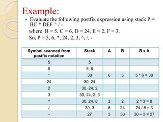 Example:
 Evaluate the following postfix expression using stack P =
BC * DEF ^ / -
where B = 5, C = 6, D = 24, E = 2, F = 3.
So, P = 5, 6, *, 24, 2, 3, ^, /, -
Symbol scanned from
postfix notation
Stack A B B x A
5 5
6 5, 6
* 30 6 5 5 * 6 = 30
24 30, 24
2 30, 24, 2
3 30, 24, 2, 3
^ 30, 24, 8 3 2 2 ^ 3 = 8
/ 30, 3 8 24 24 / 8 = 3
- 27 3 30 30 – 3 = 27
 