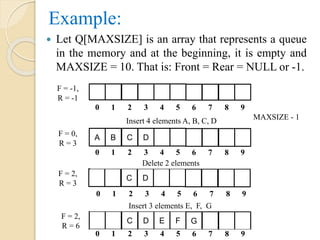 Example:
 Let Q[MAXSIZE] is an array that represents a queue
in the memory and at the beginning, it is empty and
MAXSIZE = 10. That is: Front = Rear = NULL or -1.
0 1 2 3 4 5 6 7 8 9
A B C D
C D
C D E F G
0 1 2 3 4 5 6 7 8 9
0 1 2 3 4 5 6 7 8 9
Insert 4 elements A, B, C, D
Delete 2 elements
Insert 3 elements E, F, G
0 1 2 3 4 5 6 7 8 9
F = 2,
R = 6
F = 2,
R = 3
F = 0,
R = 3
F = -1,
R = -1
MAXSIZE - 1
 