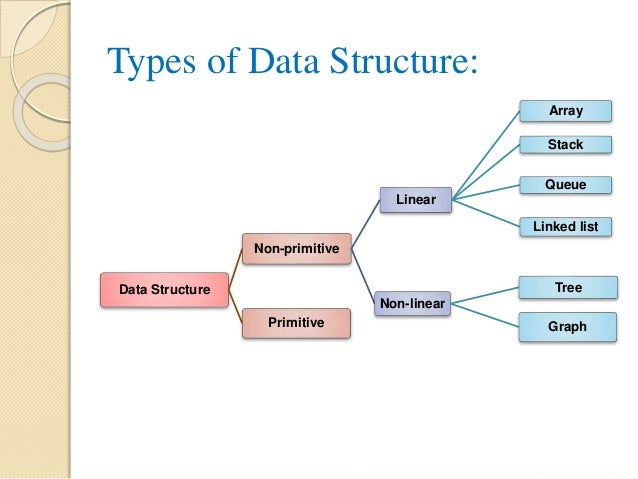 Data structure using c module 1