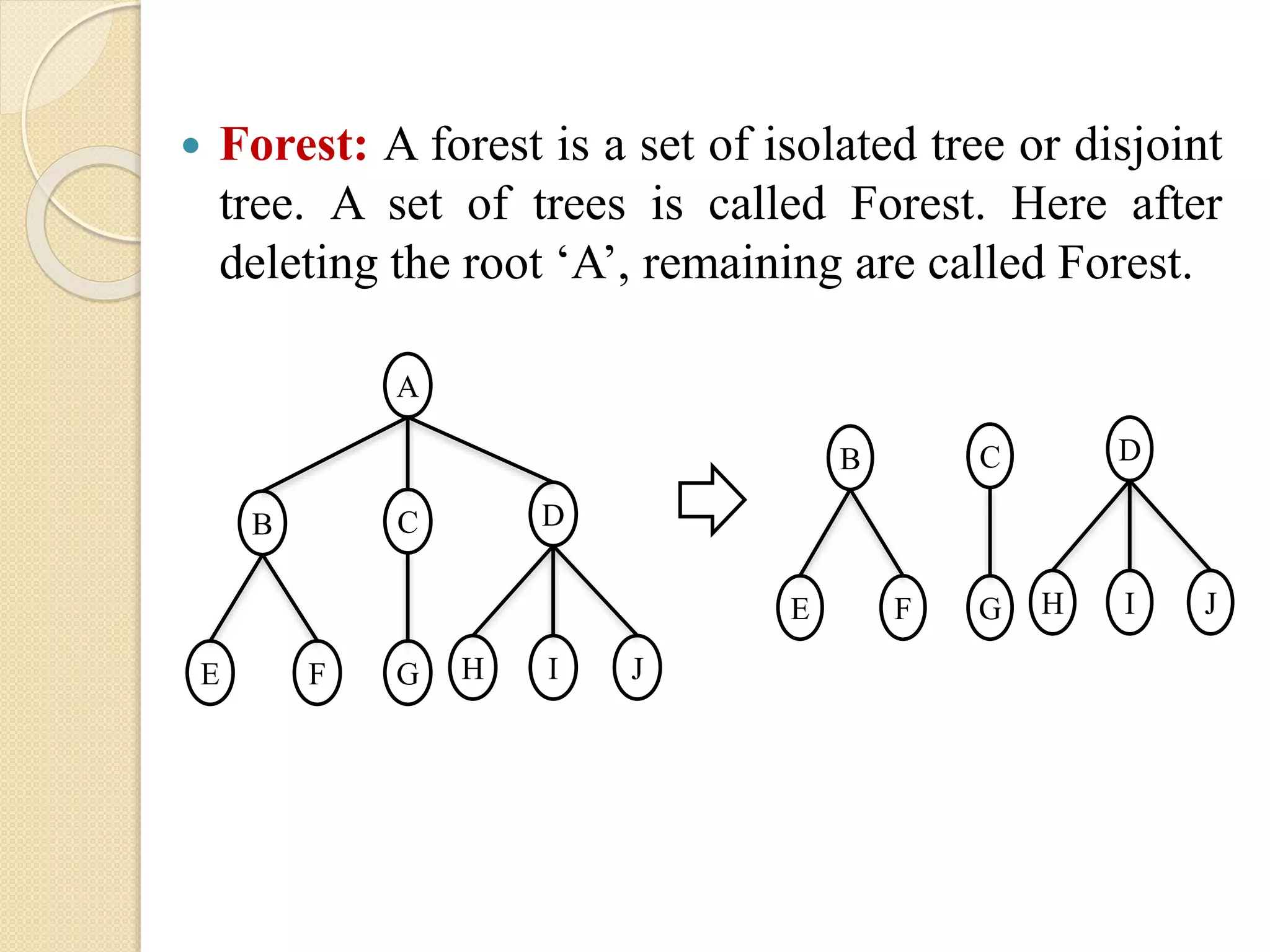  Forest: A forest is a set of isolated tree or disjoint
tree. A set of trees is called Forest. Here after
deleting the root ‘A’, remaining are called Forest.
A
DCB
JIHGFE
DCB
JIHGFE
 