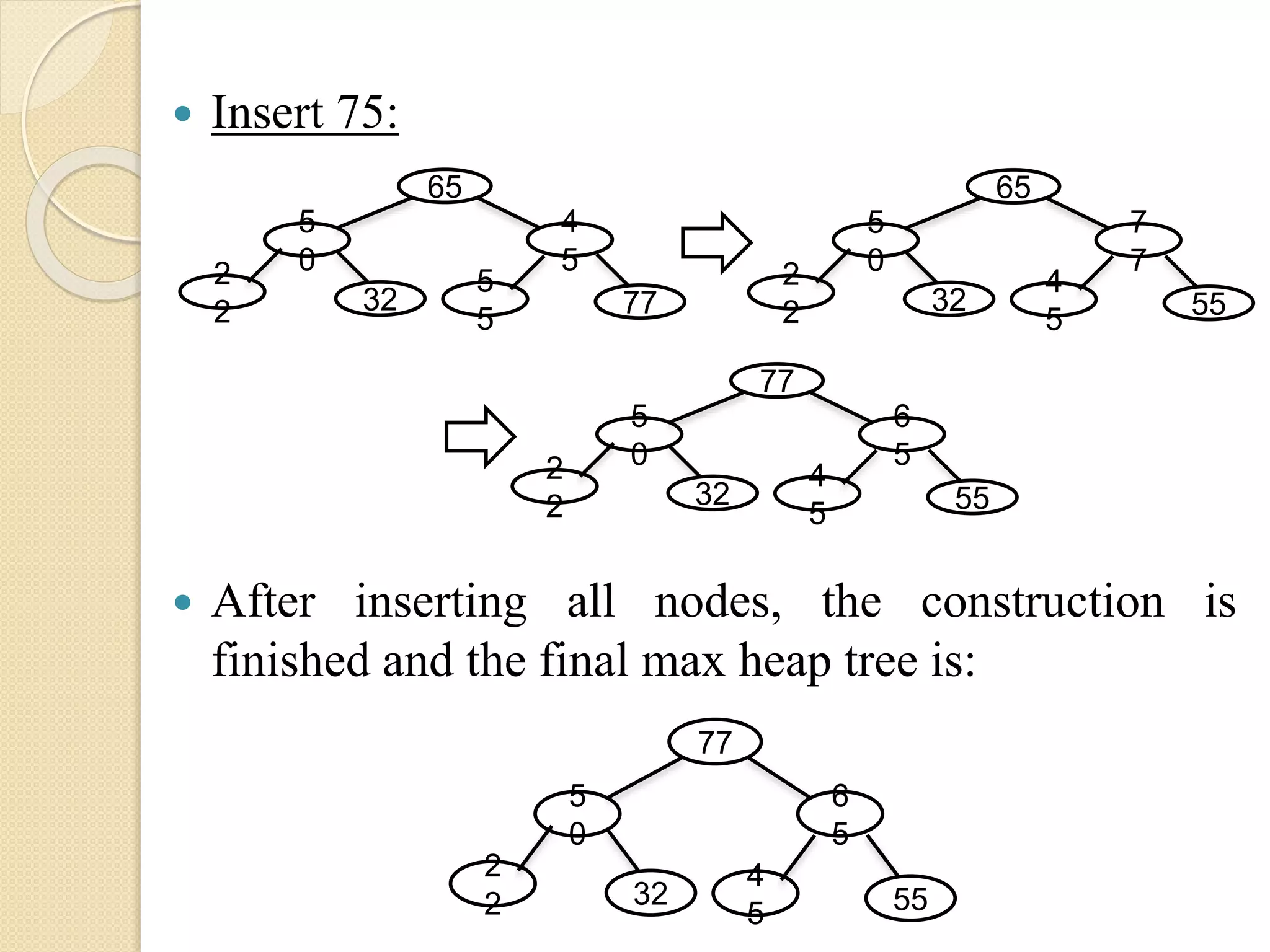  Insert 75:
 After inserting all nodes, the construction is
finished and the final max heap tree is:
5
0
65
4
52
2 32
5
5
5
0
65
7
72
2 32
4
5
77 55
5
0
77
6
52
2 32
4
5 55
5
0
77
6
5
2
2 32
4
5 55
 