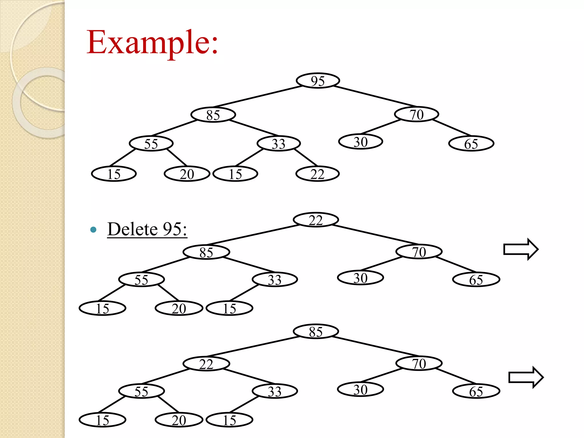 Example:
 Delete 95:
55
95
85 70
6530
22
33
2015 15
55
22
85 70
653033
2015 15
55
85
22 70
653033
2015 15
 