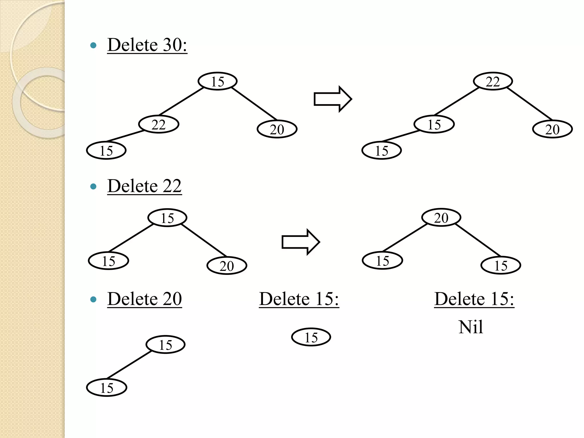  Delete 30:
 Delete 22
 Delete 20 Delete 15: Delete 15:
Nil
15
15
22 20
15
22
15 20
15
15 20
20
15 15
15
15
15
 
