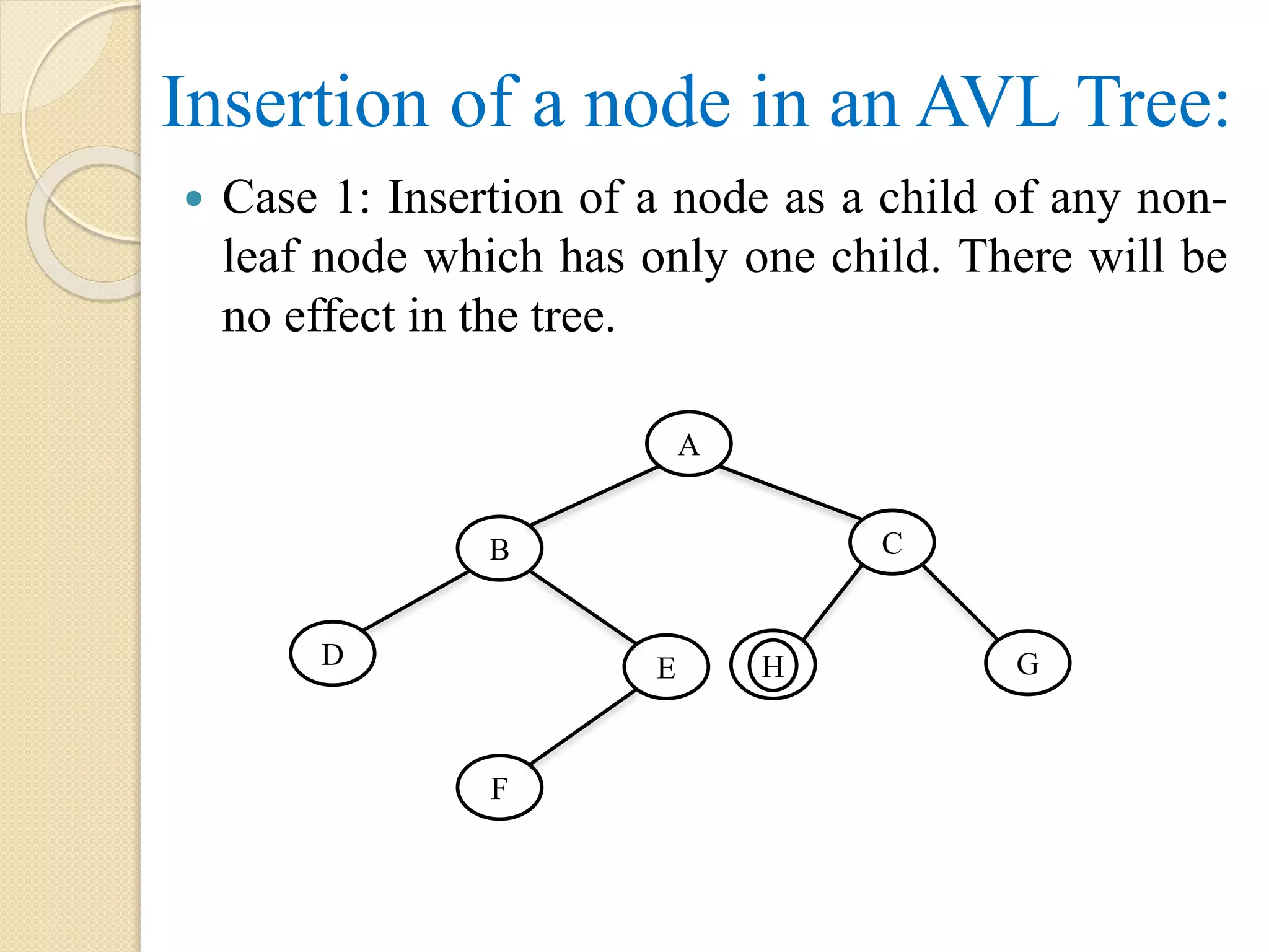 Insertion of a node in an AVL Tree:
 Case 1: Insertion of a node as a child of any non-
leaf node which has only one child. There will be
no effect in the tree.
A
CB
D E
F
GH
 