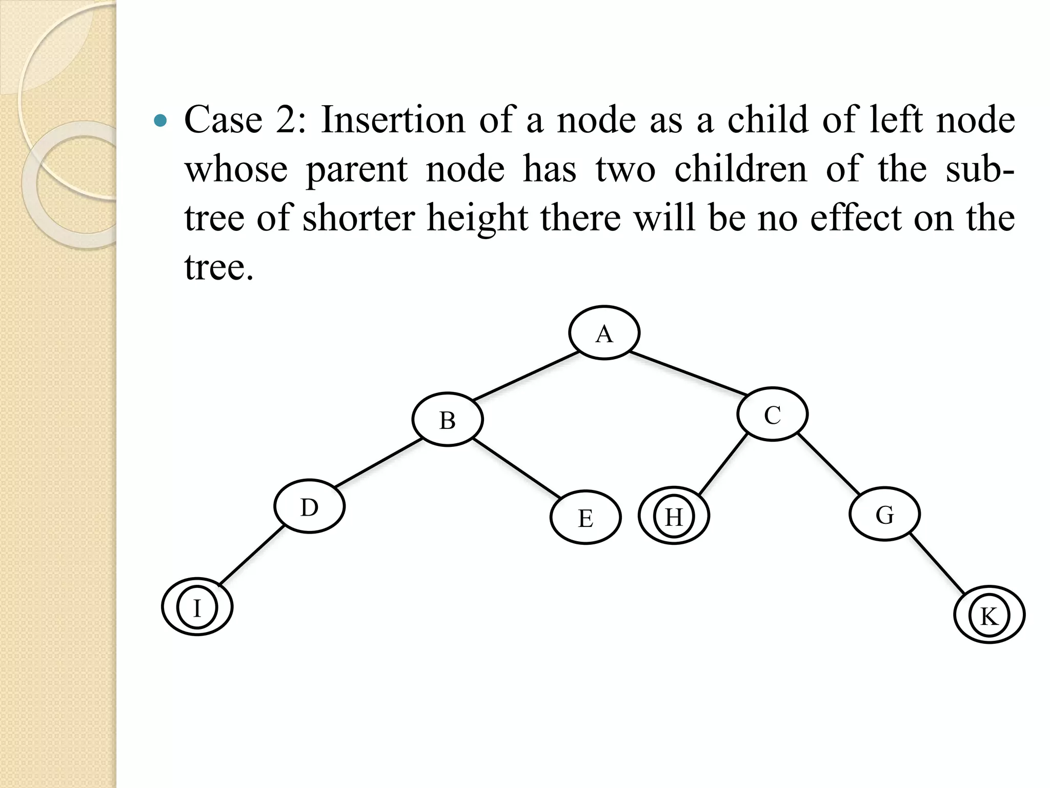  Case 2: Insertion of a node as a child of left node
whose parent node has two children of the sub-
tree of shorter height there will be no effect on the
tree.
A
CB
D E GH
I K
 