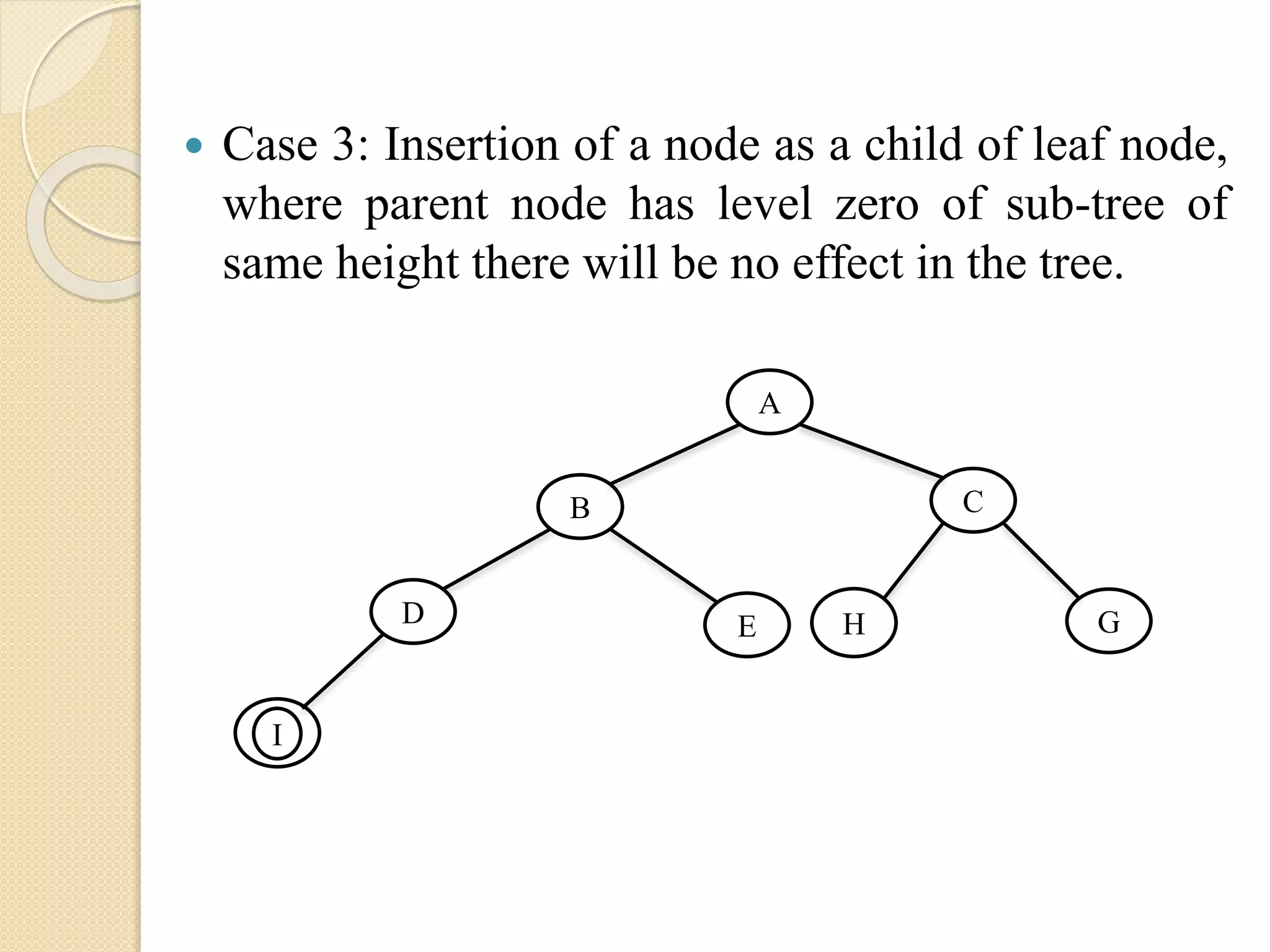  Case 3: Insertion of a node as a child of leaf node,
where parent node has level zero of sub-tree of
same height there will be no effect in the tree.
A
CB
D E GH
I
 