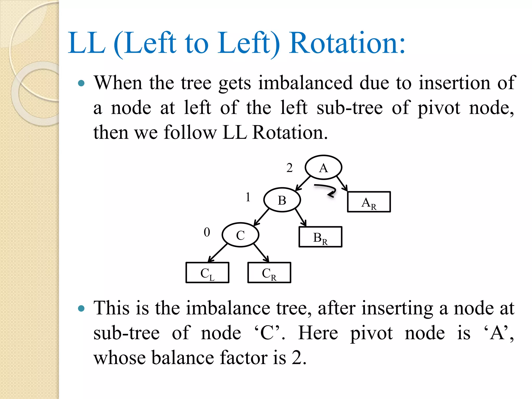 LL (Left to Left) Rotation:
 When the tree gets imbalanced due to insertion of
a node at left of the left sub-tree of pivot node,
then we follow LL Rotation.
 This is the imbalance tree, after inserting a node at
sub-tree of node ‘C’. Here pivot node is ‘A’,
whose balance factor is 2.
A
C
B AR
CL
BR
CR
2
1
0
 